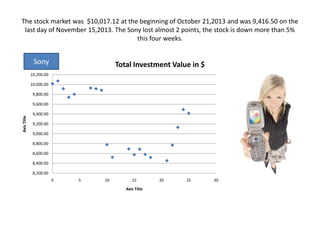 The stock market was $10,017.12 at the beginning of October 21,2013 and was 9,416.50 on the
last day of November 15,2013. The Sony lost almost 2 points, the stock is down more than 5%
this four weeks.

Sony

Total Investment Value in $

10,200.00
10,000.00

9,800.00

Axis Title

9,600.00
9,400.00
9,200.00
9,000.00
8,800.00
8,600.00
8,400.00
8,200.00
0

5

10

15
Axis Title

20

25

30

 