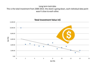 Long term tock data
This is the total investment from 2000-2013. the stock is going down, each individual data point
wasn’t close to each other.

Total Investment Value in$
12,000.00

10,000.00

Axis Title

8,000.00

6,000.00

4,000.00

2,000.00

0.00
0

2

4

6

8
Axis Title

10

12

14

16

 