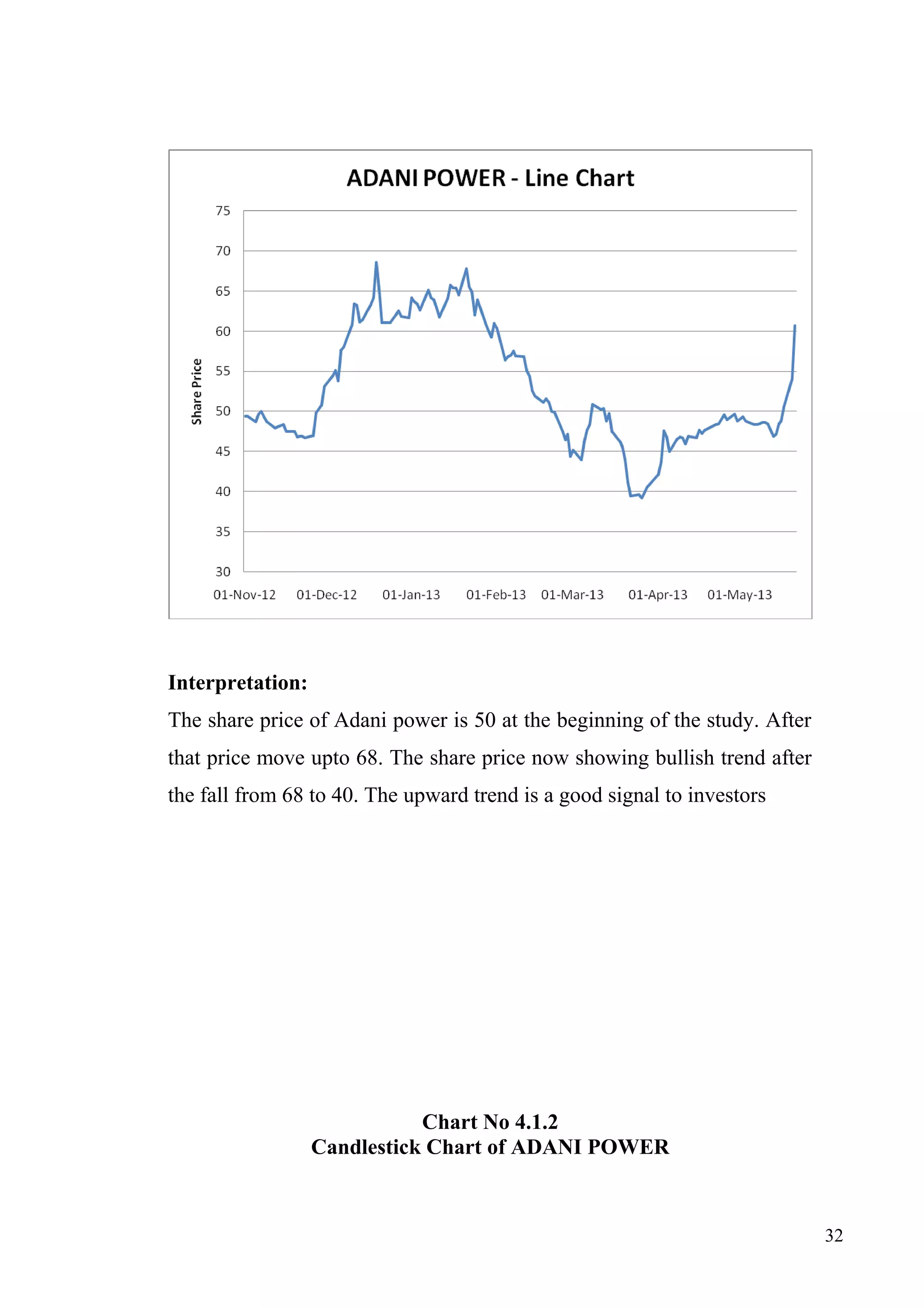 Interpretation:
The share price of Adani power is 50 at the beginning of the study. After
that price move upto 68. The share price now showing bullish trend after
the fall from 68 to 40. The upward trend is a good signal to investors

Chart No 4.1.2
Candlestick Chart of ADANI POWER

32

 