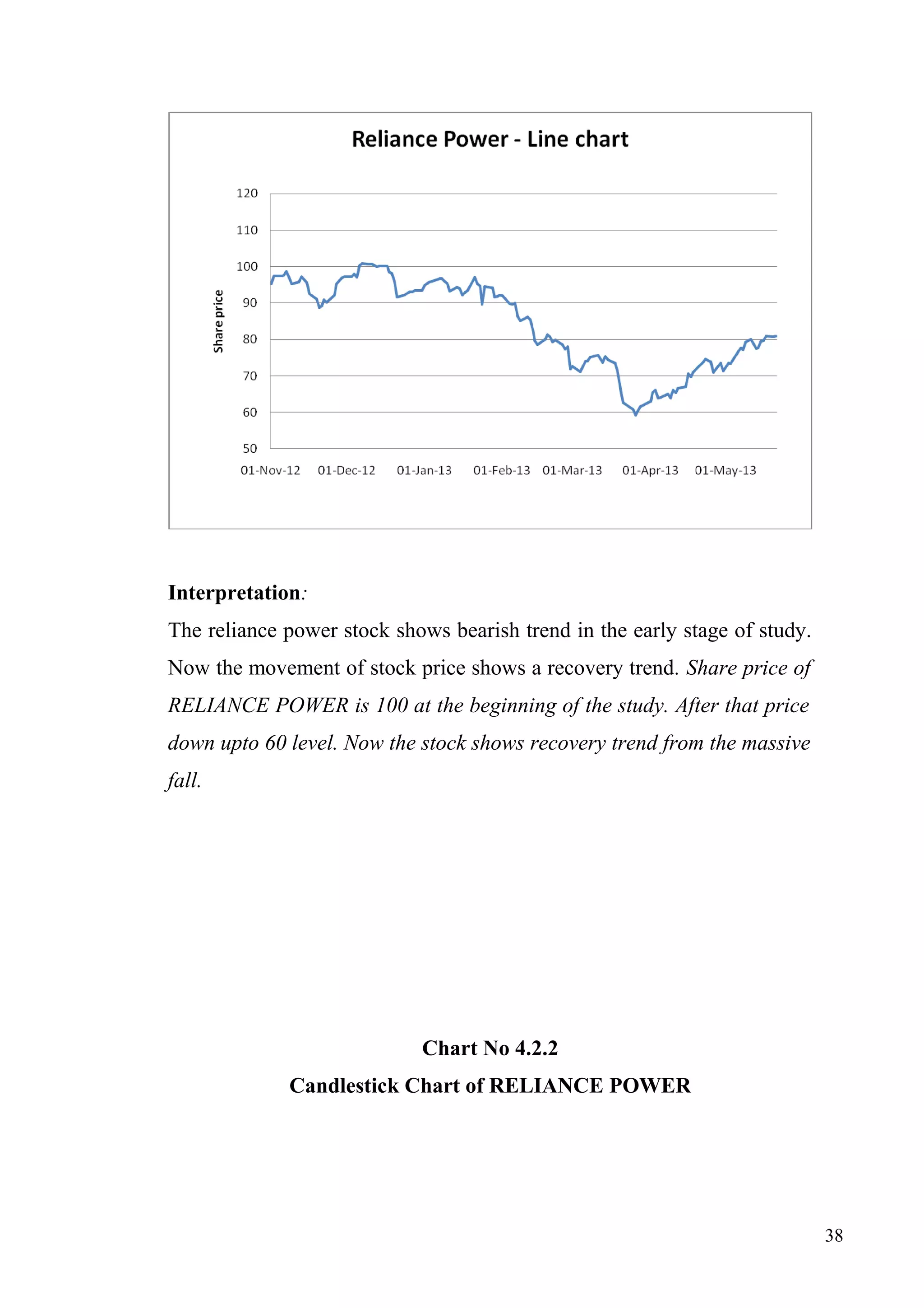 Interpretation:
The reliance power stock shows bearish trend in the early stage of study.
Now the movement of stock price shows a recovery trend. Share price of
RELIANCE POWER is 100 at the beginning of the study. After that price
down upto 60 level. Now the stock shows recovery trend from the massive
fall.

Chart No 4.2.2
Candlestick Chart of RELIANCE POWER

38

 