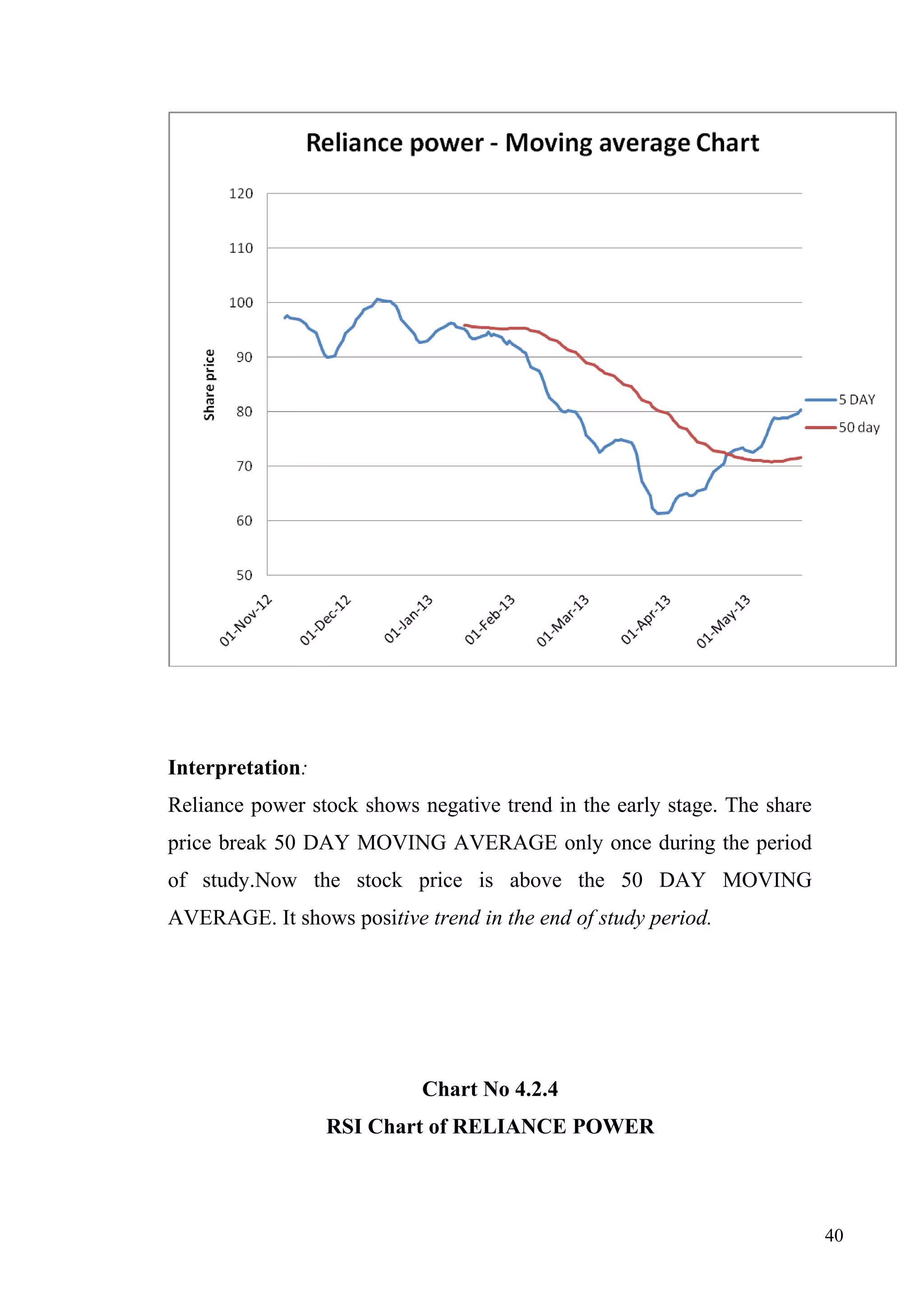 Interpretation:
Reliance power stock shows negative trend in the early stage. The share
price break 50 DAY MOVING AVERAGE only once during the period
of study.Now the stock price is above the 50 DAY MOVING
AVERAGE. It shows positive trend in the end of study period.

Chart No 4.2.4
RSI Chart of RELIANCE POWER

40

 
