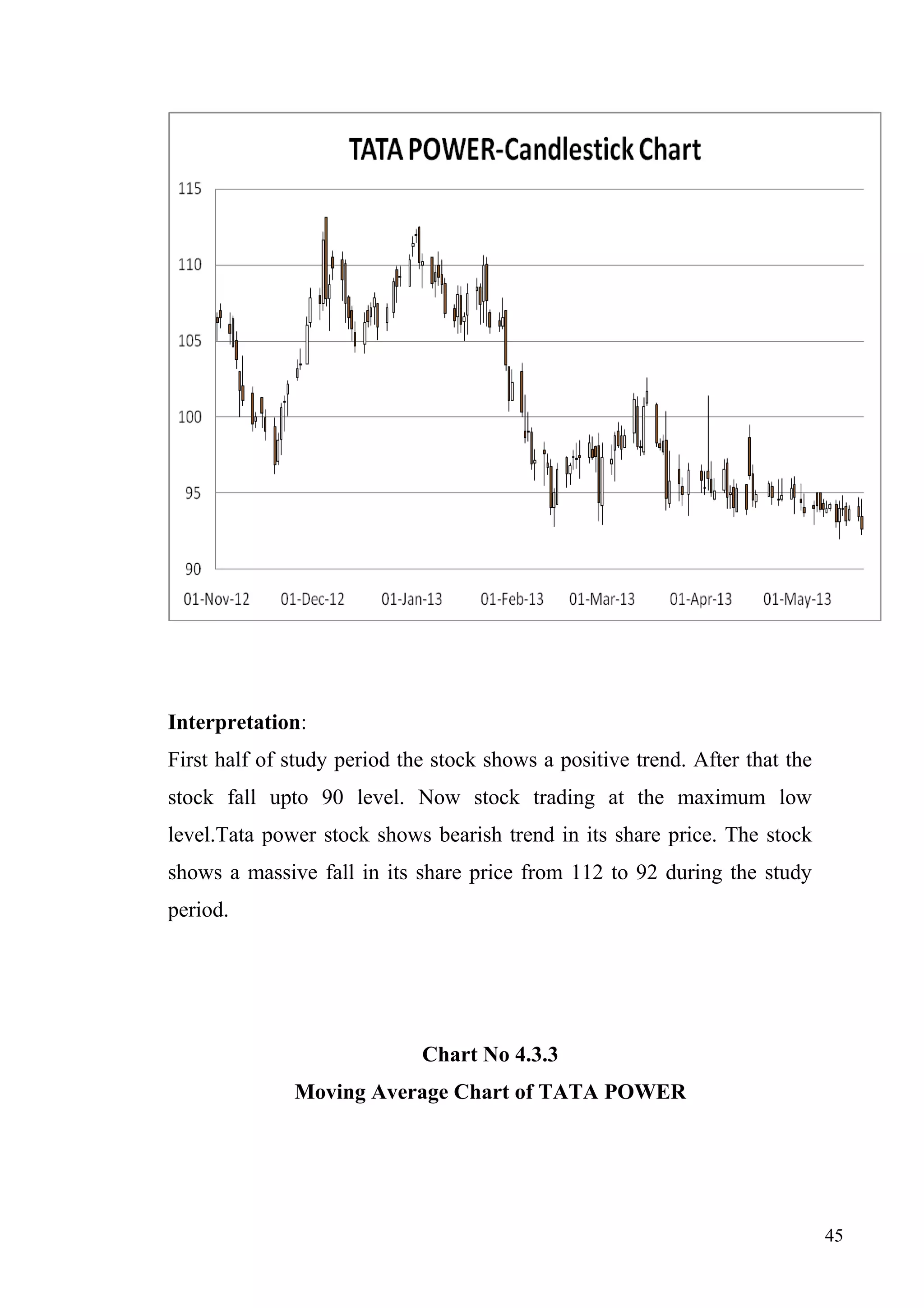 Interpretation:
First half of study period the stock shows a positive trend. After that the
stock fall upto 90 level. Now stock trading at the maximum low
level.Tata power stock shows bearish trend in its share price. The stock
shows a massive fall in its share price from 112 to 92 during the study
period.

Chart No 4.3.3
Moving Average Chart of TATA POWER

45

 
