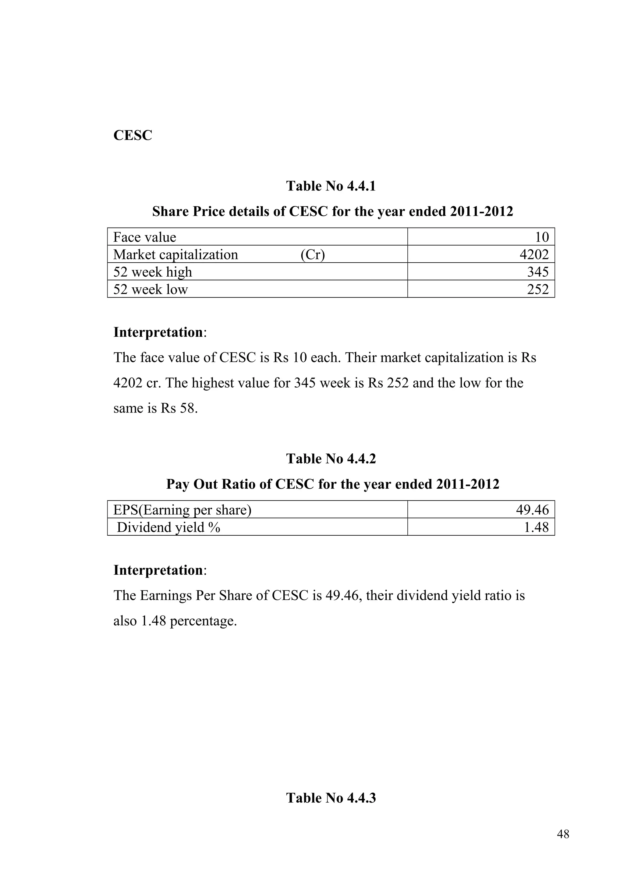 CESC
Table No 4.4.1
Share Price details of CESC for the year ended 2011-2012
Face value
Market capitalization
52 week high
52 week low

(Cr)

10
4202
345
252

Interpretation:
The face value of CESC is Rs 10 each. Their market capitalization is Rs
4202 cr. The highest value for 345 week is Rs 252 and the low for the
same is Rs 58.
Table No 4.4.2
Pay Out Ratio of CESC for the year ended 2011-2012
EPS(Earning per share)
Dividend yield %

49.46
1.48

Interpretation:
The Earnings Per Share of CESC is 49.46, their dividend yield ratio is
also 1.48 percentage.

Table No 4.4.3
48

 