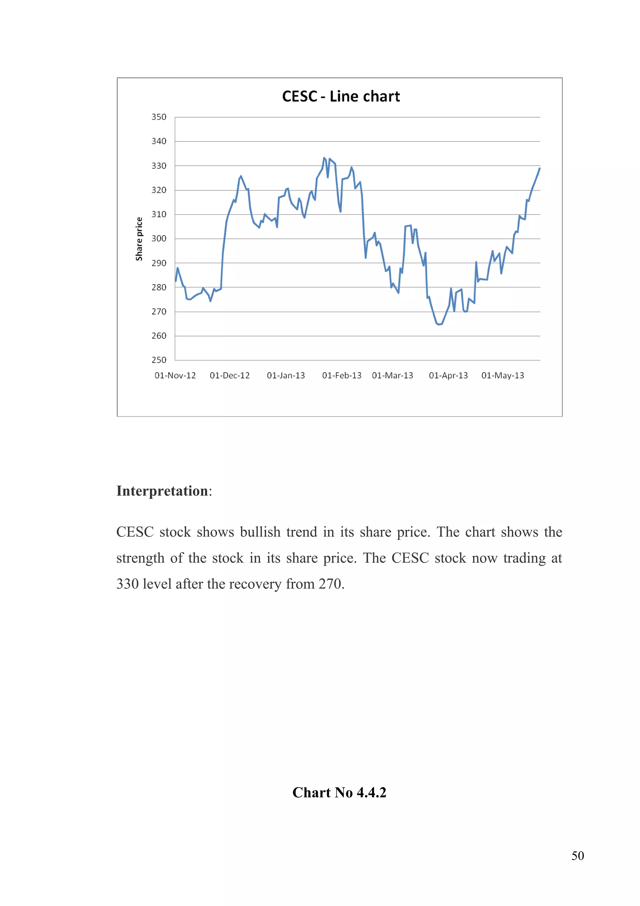 Interpretation:
CESC stock shows bullish trend in its share price. The chart shows the
strength of the stock in its share price. The CESC stock now trading at
330 level after the recovery from 270.

Chart No 4.4.2

50

 