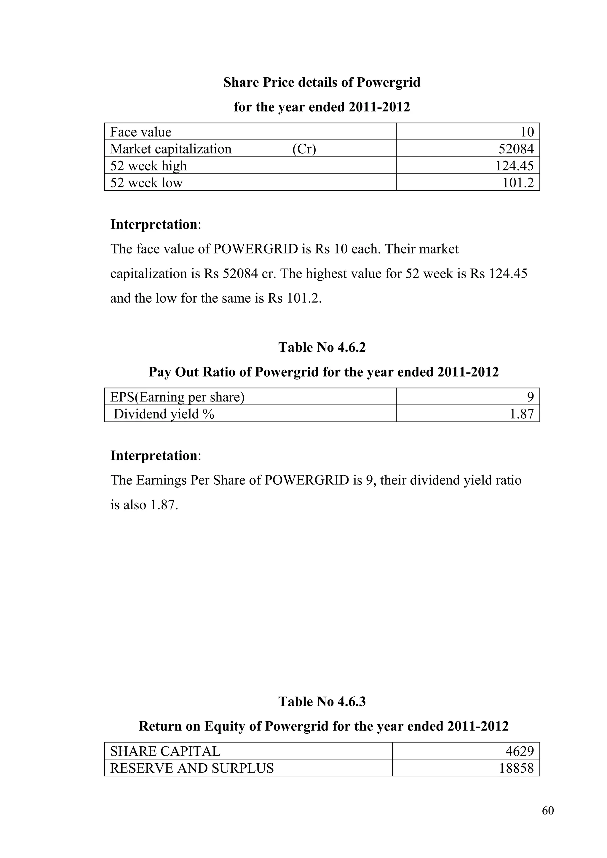 Share Price details of Powergrid
for the year ended 2011-2012
Face value
Market capitalization
52 week high
52 week low

(Cr)

10
52084
124.45
101.2

Interpretation:
The face value of POWERGRID is Rs 10 each. Their market
capitalization is Rs 52084 cr. The highest value for 52 week is Rs 124.45
and the low for the same is Rs 101.2.
Table No 4.6.2
Pay Out Ratio of Powergrid for the year ended 2011-2012
EPS(Earning per share)
Dividend yield %

9
1.87

Interpretation:
The Earnings Per Share of POWERGRID is 9, their dividend yield ratio
is also 1.87.

Table No 4.6.3
Return on Equity of Powergrid for the year ended 2011-2012
SHARE CAPITAL
RESERVE AND SURPLUS

4629
18858
60

 