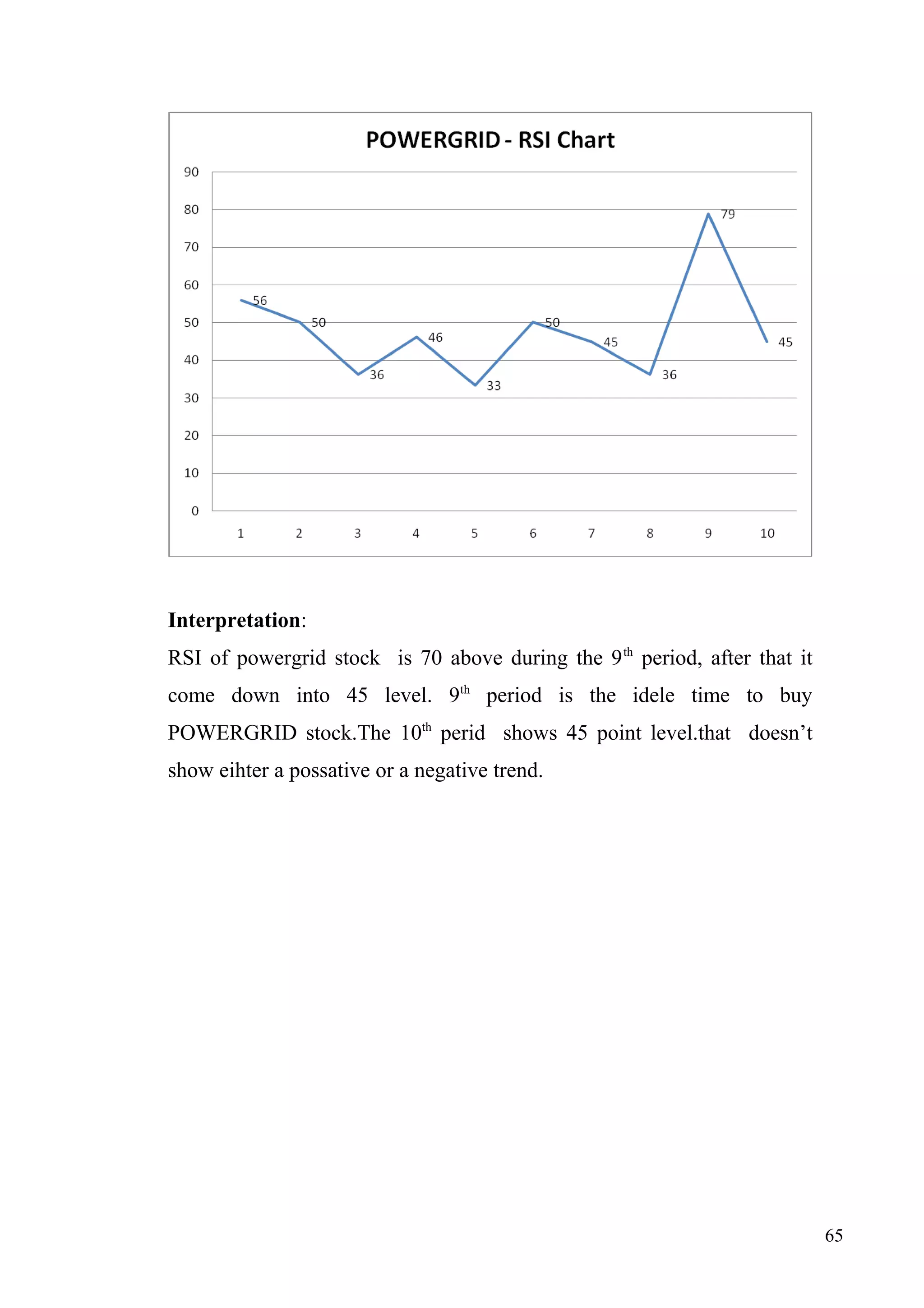 Interpretation:
RSI of powergrid stock is 70 above during the 9 th period, after that it
come down into 45 level. 9th period is the idele time to buy
POWERGRID stock.The 10th perid shows 45 point level.that doesn’t
show eihter a possative or a negative trend.

65

 