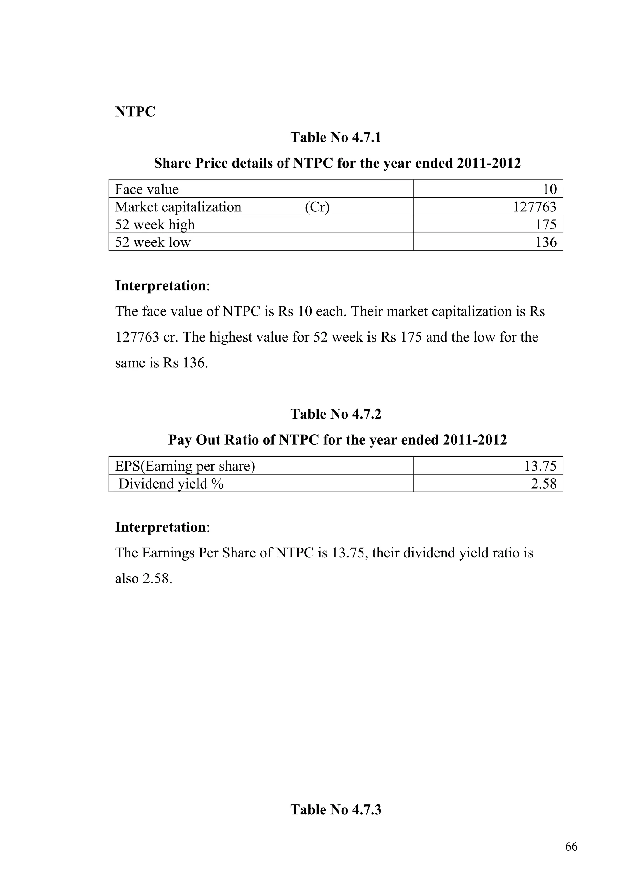 NTPC
Table No 4.7.1
Share Price details of NTPC for the year ended 2011-2012
Face value
Market capitalization
52 week high
52 week low

(Cr)

10
127763
175
136

Interpretation:
The face value of NTPC is Rs 10 each. Their market capitalization is Rs
127763 cr. The highest value for 52 week is Rs 175 and the low for the
same is Rs 136.
Table No 4.7.2
Pay Out Ratio of NTPC for the year ended 2011-2012
EPS(Earning per share)
Dividend yield %

13.75
2.58

Interpretation:
The Earnings Per Share of NTPC is 13.75, their dividend yield ratio is
also 2.58.

Table No 4.7.3
66

 