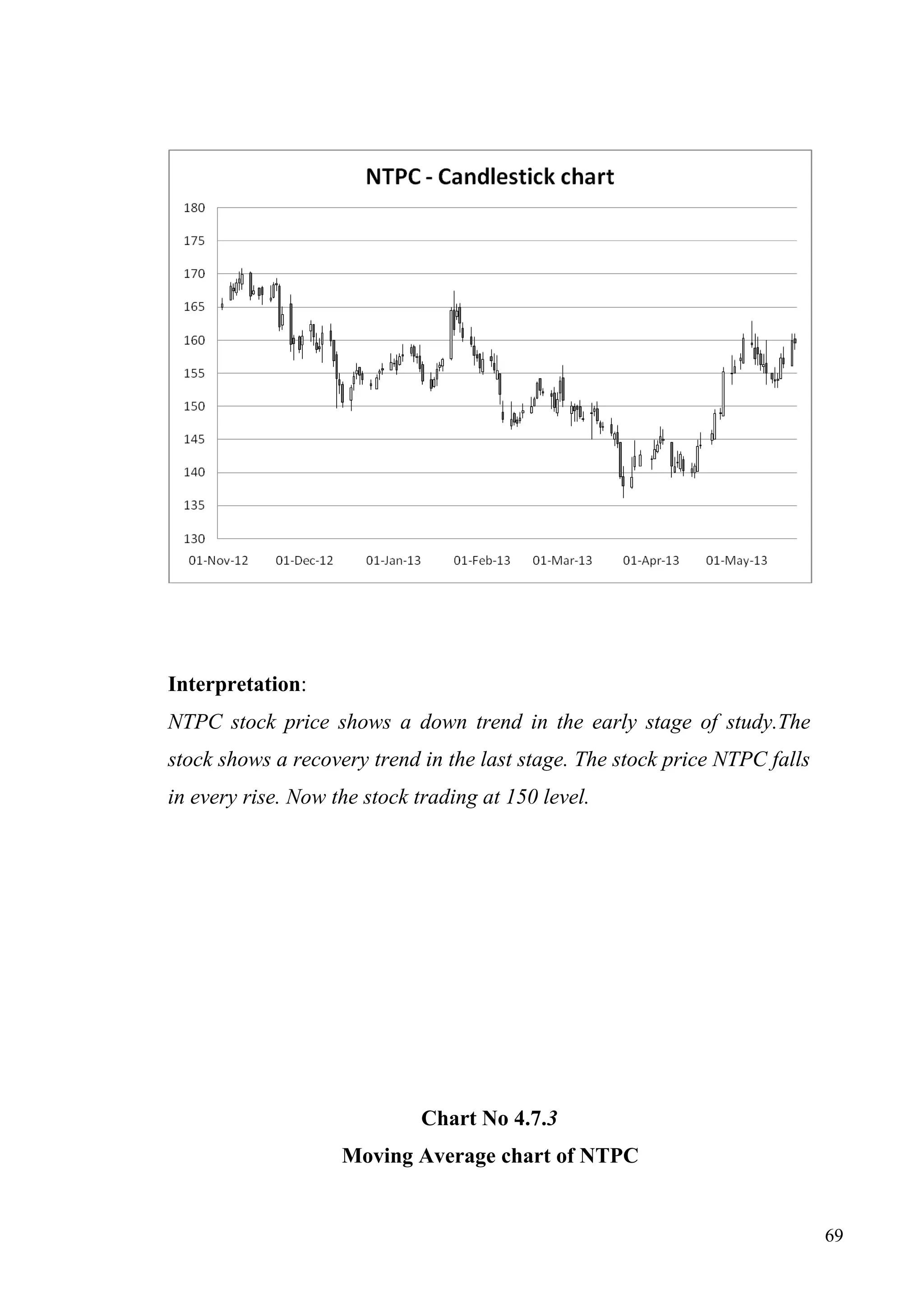 Interpretation:
NTPC stock price shows a down trend in the early stage of study.The
stock shows a recovery trend in the last stage. The stock price NTPC falls
in every rise. Now the stock trading at 150 level.

Chart No 4.7.3
Moving Average chart of NTPC

69

 
