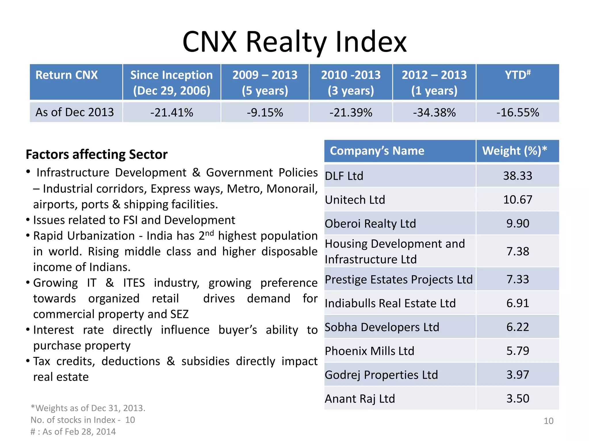 CNX Realty Index
Return CNX Since Inception
(Dec 29, 2006)
2009 – 2013
(5 years)
2010 -2013
(3 years)
2012 – 2013
(1 years)
YTD#
As of Dec 2013 -21.41% -9.15% -21.39% -34.38% -16.55%
Factors affecting Sector
• Infrastructure Development & Government Policies
– Industrial corridors, Express ways, Metro, Monorail,
airports, ports & shipping facilities.
• Issues related to FSI and Development
• Rapid Urbanization - India has 2nd highest population
in world. Rising middle class and higher disposable
income of Indians.
• Growing IT & ITES industry, growing preference
towards organized retail drives demand for
commercial property and SEZ
• Interest rate directly influence buyer’s ability to
purchase property
• Tax credits, deductions & subsidies directly impact
real estate
Company’s Name Weight (%)*
DLF Ltd 38.33
Unitech Ltd 10.67
Oberoi Realty Ltd 9.90
Housing Development and
Infrastructure Ltd
7.38
Prestige Estates Projects Ltd 7.33
Indiabulls Real Estate Ltd 6.91
Sobha Developers Ltd 6.22
Phoenix Mills Ltd 5.79
Godrej Properties Ltd 3.97
Anant Raj Ltd 3.50
*Weights as of Dec 31, 2013.
No. of stocks in Index - 10
# : As of Feb 28, 2014
10
 