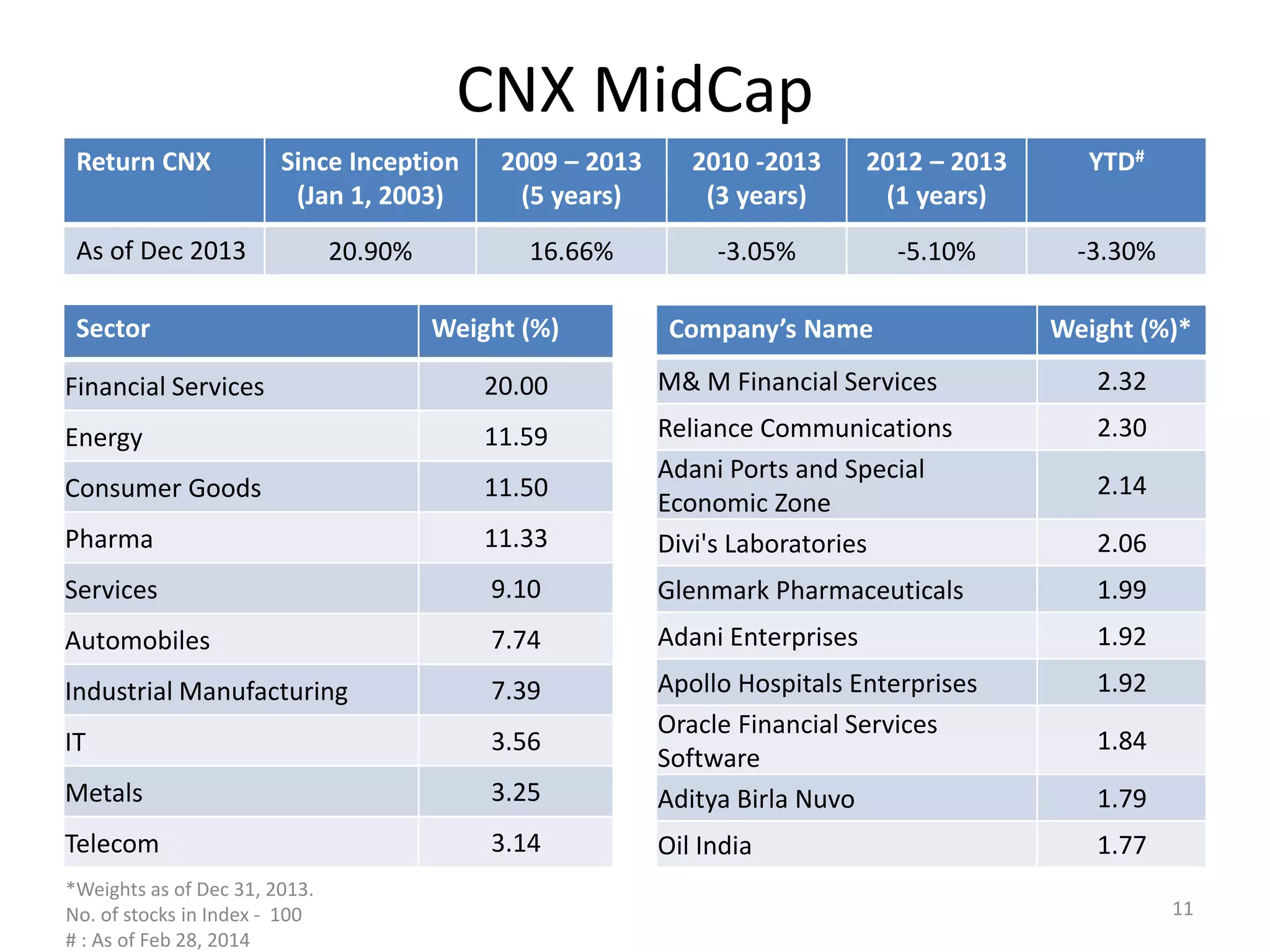 CNX MidCap
Return CNX Since Inception
(Jan 1, 2003)
2009 – 2013
(5 years)
2010 -2013
(3 years)
2012 – 2013
(1 years)
YTD#
As of Dec 2013 20.90% 16.66% -3.05% -5.10% -3.30%
Company’s Name Weight (%)*
M& M Financial Services 2.32
Reliance Communications 2.30
Adani Ports and Special
Economic Zone
2.14
Divi's Laboratories 2.06
Glenmark Pharmaceuticals 1.99
Adani Enterprises 1.92
Apollo Hospitals Enterprises 1.92
Oracle Financial Services
Software
1.84
Aditya Birla Nuvo 1.79
Oil India 1.77
Sector Weight (%)
Financial Services 20.00
Energy 11.59
Consumer Goods 11.50
Pharma 11.33
Services 9.10
Automobiles 7.74
Industrial Manufacturing 7.39
IT 3.56
Metals 3.25
Telecom 3.14
*Weights as of Dec 31, 2013.
No. of stocks in Index - 100
# : As of Feb 28, 2014
11
 