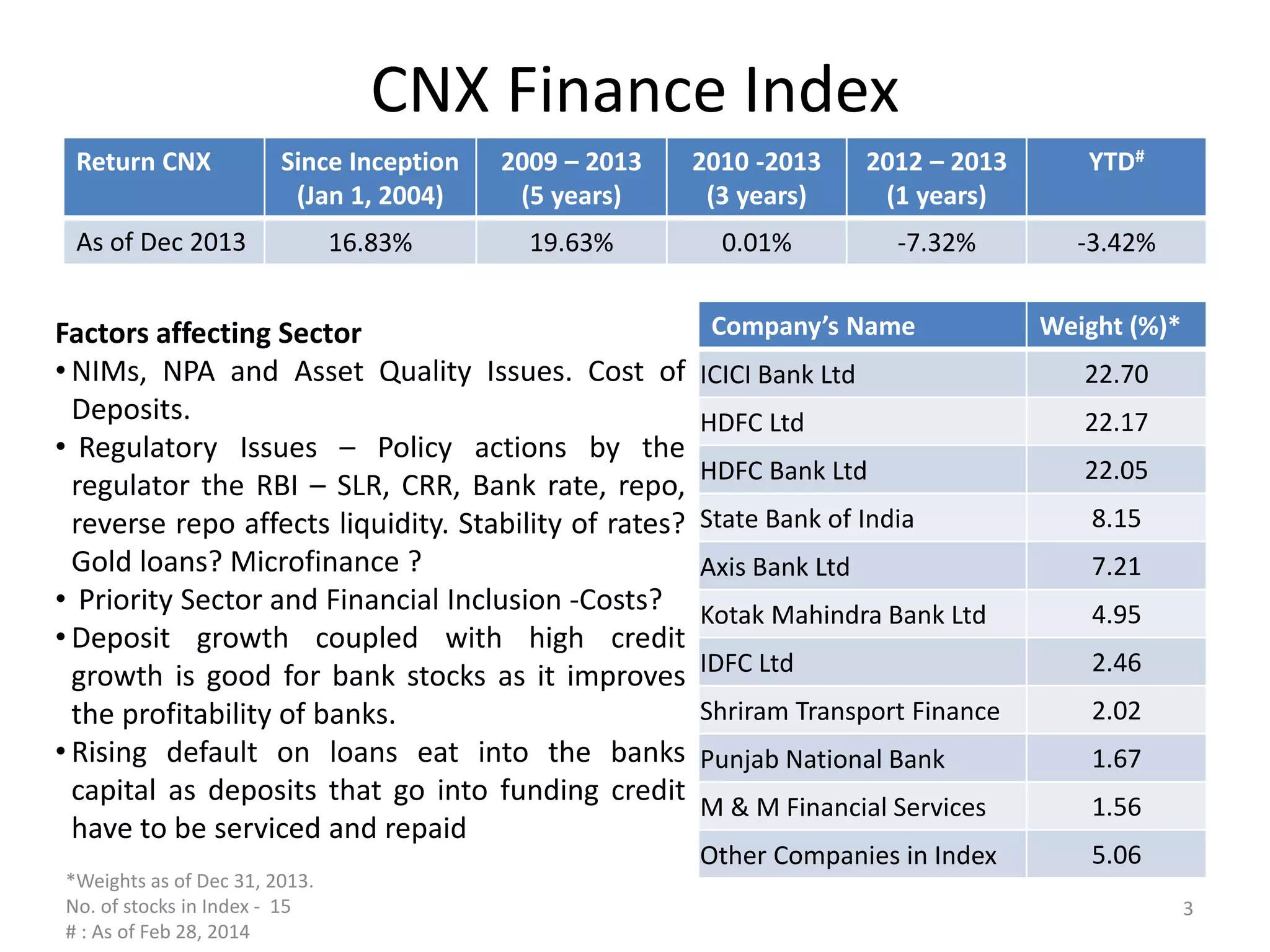 CNX Finance Index
Return CNX Since Inception
(Jan 1, 2004)
2009 – 2013
(5 years)
2010 -2013
(3 years)
2012 – 2013
(1 years)
YTD#
As of Dec 2013 16.83% 19.63% 0.01% -7.32% -3.42%
Company’s Name Weight (%)*
ICICI Bank Ltd 22.70
HDFC Ltd 22.17
HDFC Bank Ltd 22.05
State Bank of India 8.15
Axis Bank Ltd 7.21
Kotak Mahindra Bank Ltd 4.95
IDFC Ltd 2.46
Shriram Transport Finance 2.02
Punjab National Bank 1.67
M & M Financial Services 1.56
Other Companies in Index 5.06
*Weights as of Dec 31, 2013.
No. of stocks in Index - 15
# : As of Feb 28, 2014
Factors affecting Sector
• NIMs, NPA and Asset Quality Issues. Cost of
Deposits.
• Regulatory Issues – Policy actions by the
regulator the RBI – SLR, CRR, Bank rate, repo,
reverse repo affects liquidity. Stability of rates?
Gold loans? Microfinance ?
• Priority Sector and Financial Inclusion -Costs?
• Deposit growth coupled with high credit
growth is good for bank stocks as it improves
the profitability of banks.
• Rising default on loans eat into the banks
capital as deposits that go into funding credit
have to be serviced and repaid
3
 