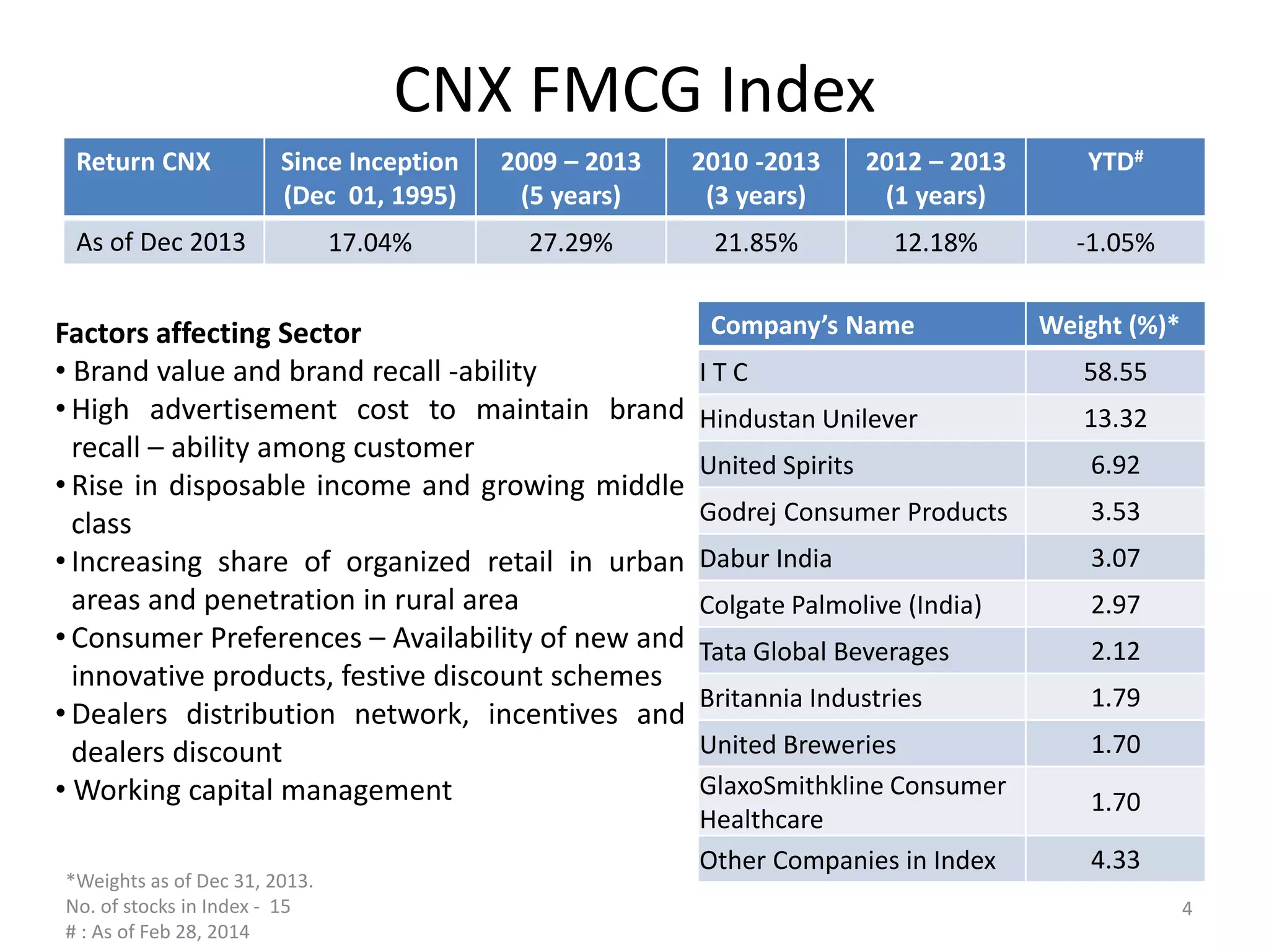 CNX FMCG Index
Return CNX Since Inception
(Dec 01, 1995)
2009 – 2013
(5 years)
2010 -2013
(3 years)
2012 – 2013
(1 years)
YTD#
As of Dec 2013 17.04% 27.29% 21.85% 12.18% -1.05%
Factors affecting Sector
• Brand value and brand recall -ability
• High advertisement cost to maintain brand
recall – ability among customer
• Rise in disposable income and growing middle
class
• Increasing share of organized retail in urban
areas and penetration in rural area
• Consumer Preferences – Availability of new and
innovative products, festive discount schemes
• Dealers distribution network, incentives and
dealers discount
• Working capital management
Company’s Name Weight (%)*
I T C 58.55
Hindustan Unilever 13.32
United Spirits 6.92
Godrej Consumer Products 3.53
Dabur India 3.07
Colgate Palmolive (India) 2.97
Tata Global Beverages 2.12
Britannia Industries 1.79
United Breweries 1.70
GlaxoSmithkline Consumer
Healthcare
1.70
Other Companies in Index 4.33
*Weights as of Dec 31, 2013.
No. of stocks in Index - 15
# : As of Feb 28, 2014
4
 
