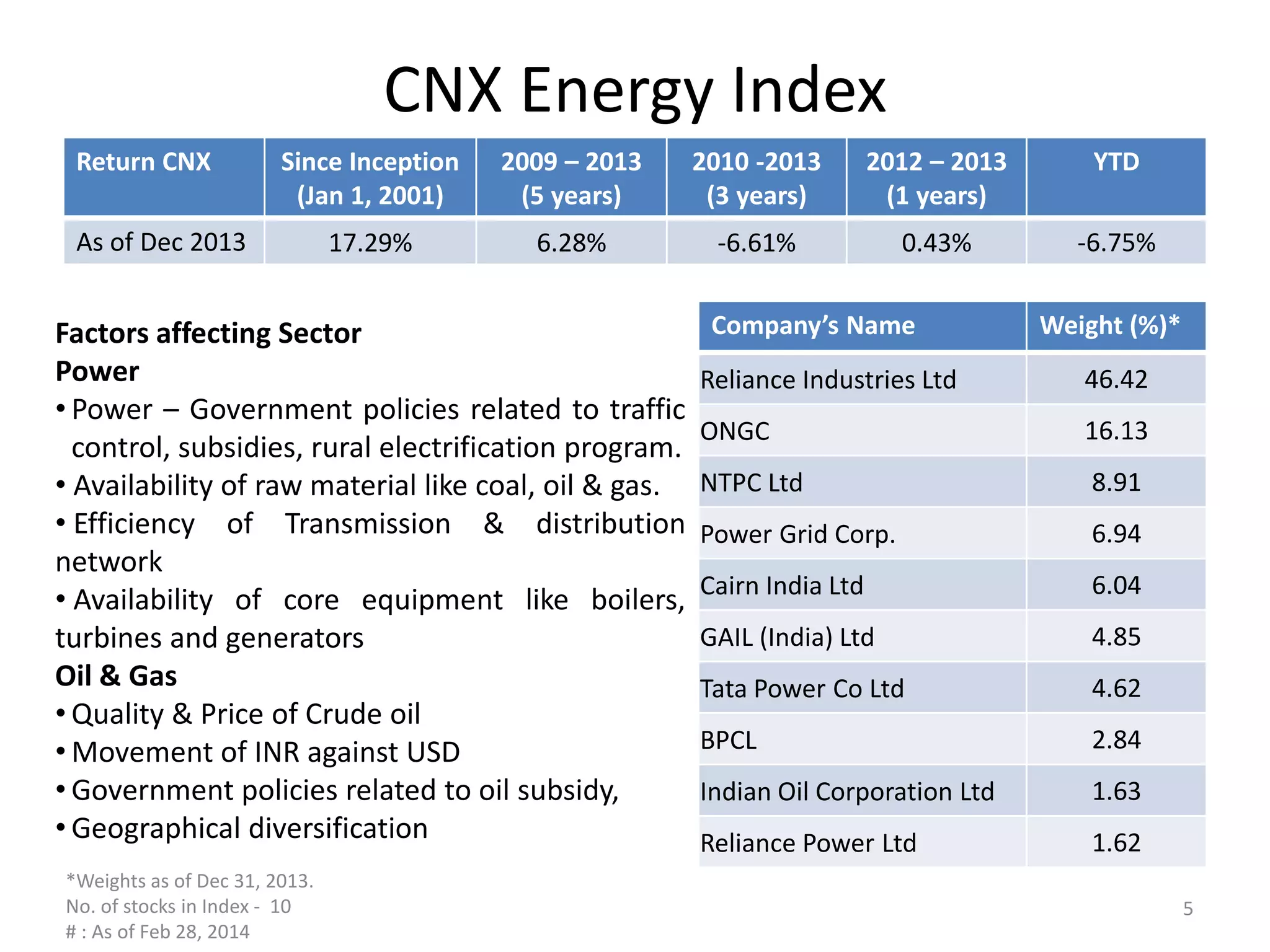 CNX Energy Index
Return CNX Since Inception
(Jan 1, 2001)
2009 – 2013
(5 years)
2010 -2013
(3 years)
2012 – 2013
(1 years)
YTD
As of Dec 2013 17.29% 6.28% -6.61% 0.43% -6.75%
Factors affecting Sector
Power
• Power – Government policies related to traffic
control, subsidies, rural electrification program.
• Availability of raw material like coal, oil & gas.
• Efficiency of Transmission & distribution
network
• Availability of core equipment like boilers,
turbines and generators
Oil & Gas
• Quality & Price of Crude oil
• Movement of INR against USD
• Government policies related to oil subsidy,
• Geographical diversification
Company’s Name Weight (%)*
Reliance Industries Ltd 46.42
ONGC 16.13
NTPC Ltd 8.91
Power Grid Corp. 6.94
Cairn India Ltd 6.04
GAIL (India) Ltd 4.85
Tata Power Co Ltd 4.62
BPCL 2.84
Indian Oil Corporation Ltd 1.63
Reliance Power Ltd 1.62
*Weights as of Dec 31, 2013.
No. of stocks in Index - 10
# : As of Feb 28, 2014
5
 