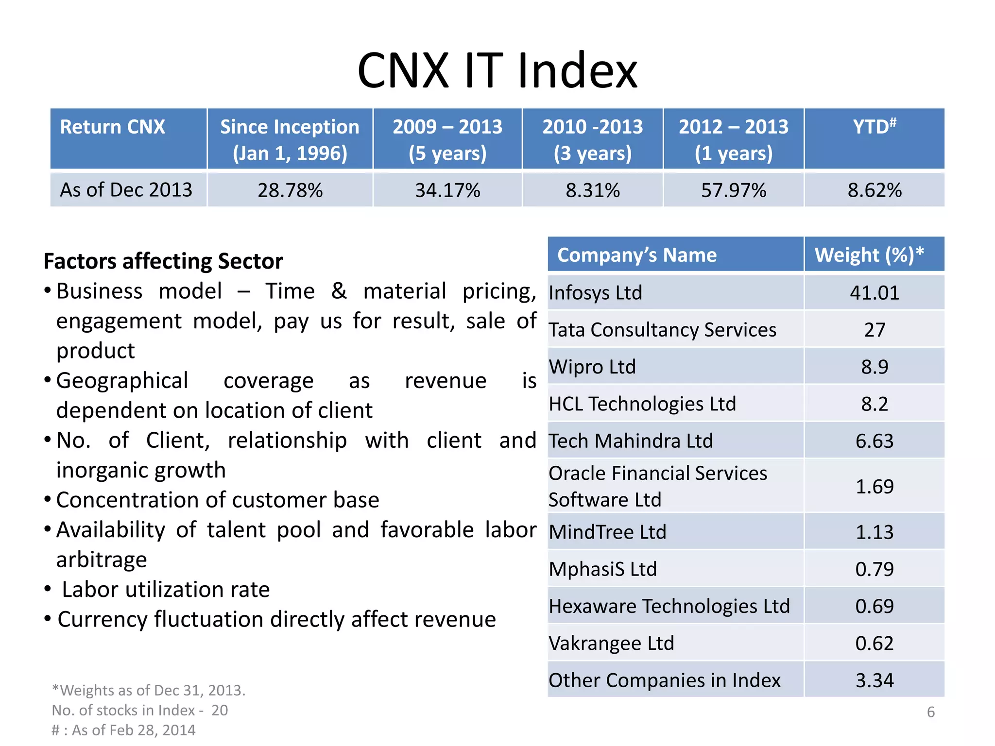 CNX IT Index
Return CNX Since Inception
(Jan 1, 1996)
2009 – 2013
(5 years)
2010 -2013
(3 years)
2012 – 2013
(1 years)
YTD#
As of Dec 2013 28.78% 34.17% 8.31% 57.97% 8.62%
Factors affecting Sector
• Business model – Time & material pricing,
engagement model, pay us for result, sale of
product
• Geographical coverage as revenue is
dependent on location of client
• No. of Client, relationship with client and
inorganic growth
• Concentration of customer base
• Availability of talent pool and favorable labor
arbitrage
• Labor utilization rate
• Currency fluctuation directly affect revenue
Company’s Name Weight (%)*
Infosys Ltd 41.01
Tata Consultancy Services 27
Wipro Ltd 8.9
HCL Technologies Ltd 8.2
Tech Mahindra Ltd 6.63
Oracle Financial Services
Software Ltd
1.69
MindTree Ltd 1.13
MphasiS Ltd 0.79
Hexaware Technologies Ltd 0.69
Vakrangee Ltd 0.62
Other Companies in Index 3.34*Weights as of Dec 31, 2013.
No. of stocks in Index - 20
# : As of Feb 28, 2014
6
 