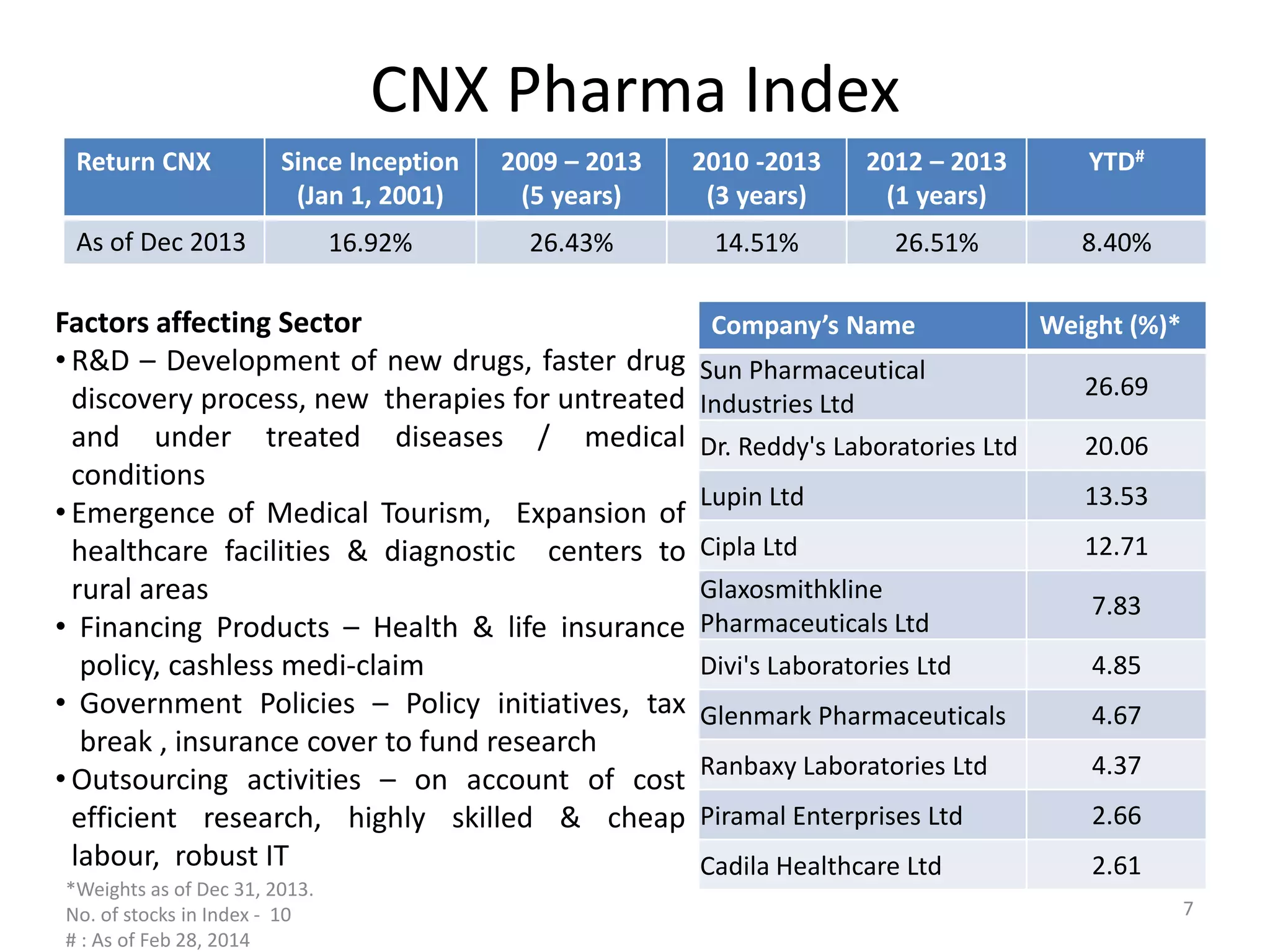 CNX Pharma Index
Return CNX Since Inception
(Jan 1, 2001)
2009 – 2013
(5 years)
2010 -2013
(3 years)
2012 – 2013
(1 years)
YTD#
As of Dec 2013 16.92% 26.43% 14.51% 26.51% 8.40%
Factors affecting Sector
• R&D – Development of new drugs, faster drug
discovery process, new therapies for untreated
and under treated diseases / medical
conditions
• Emergence of Medical Tourism, Expansion of
healthcare facilities & diagnostic centers to
rural areas
• Financing Products – Health & life insurance
policy, cashless medi-claim
• Government Policies – Policy initiatives, tax
break , insurance cover to fund research
• Outsourcing activities – on account of cost
efficient research, highly skilled & cheap
labour, robust IT
Company’s Name Weight (%)*
Sun Pharmaceutical
Industries Ltd
26.69
Dr. Reddy's Laboratories Ltd 20.06
Lupin Ltd 13.53
Cipla Ltd 12.71
Glaxosmithkline
Pharmaceuticals Ltd
7.83
Divi's Laboratories Ltd 4.85
Glenmark Pharmaceuticals 4.67
Ranbaxy Laboratories Ltd 4.37
Piramal Enterprises Ltd 2.66
Cadila Healthcare Ltd 2.61
*Weights as of Dec 31, 2013.
No. of stocks in Index - 10
# : As of Feb 28, 2014
7
 