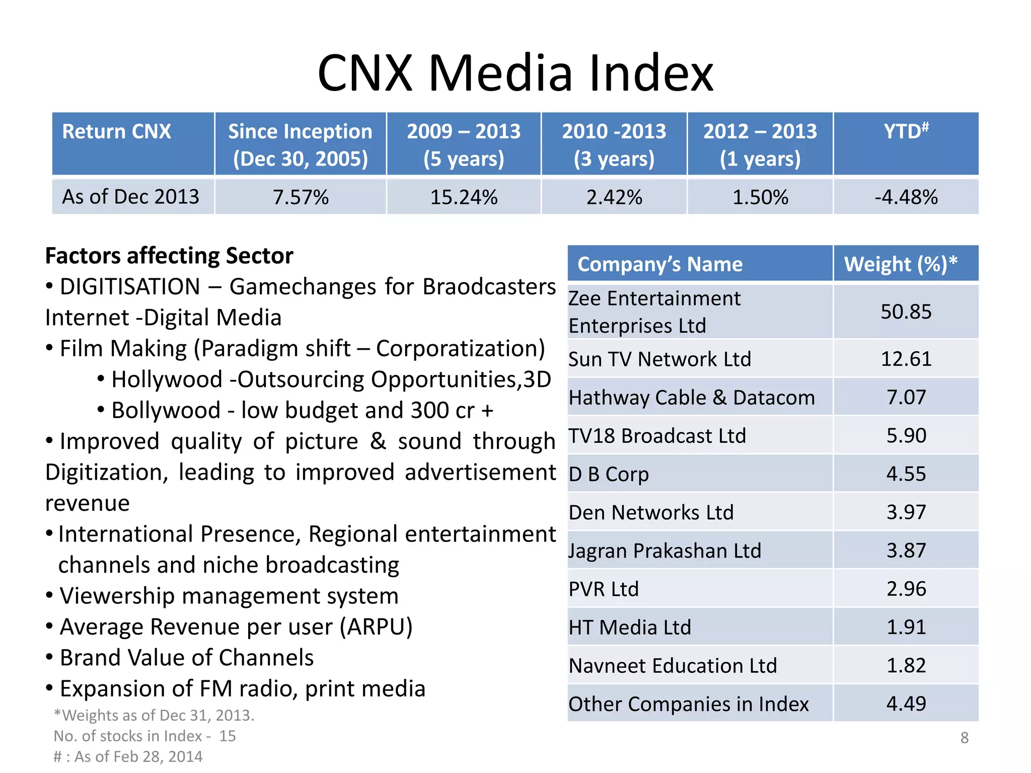 CNX Media Index
Return CNX Since Inception
(Dec 30, 2005)
2009 – 2013
(5 years)
2010 -2013
(3 years)
2012 – 2013
(1 years)
YTD#
As of Dec 2013 7.57% 15.24% 2.42% 1.50% -4.48%
Factors affecting Sector
• DIGITISATION – Gamechanges for Braodcasters
Internet -Digital Media
• Film Making (Paradigm shift – Corporatization)
• Hollywood -Outsourcing Opportunities,3D
• Bollywood - low budget and 300 cr +
• Improved quality of picture & sound through
Digitization, leading to improved advertisement
revenue
• International Presence, Regional entertainment
channels and niche broadcasting
• Viewership management system
• Average Revenue per user (ARPU)
• Brand Value of Channels
• Expansion of FM radio, print media
Company’s Name Weight (%)*
Zee Entertainment
Enterprises Ltd
50.85
Sun TV Network Ltd 12.61
Hathway Cable & Datacom 7.07
TV18 Broadcast Ltd 5.90
D B Corp 4.55
Den Networks Ltd 3.97
Jagran Prakashan Ltd 3.87
PVR Ltd 2.96
HT Media Ltd 1.91
Navneet Education Ltd 1.82
Other Companies in Index 4.49*Weights as of Dec 31, 2013.
No. of stocks in Index - 15
# : As of Feb 28, 2014
8
 