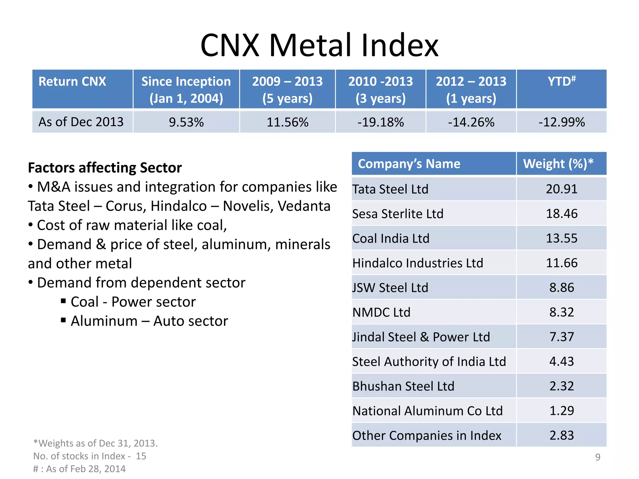 CNX Metal Index
Return CNX Since Inception
(Jan 1, 2004)
2009 – 2013
(5 years)
2010 -2013
(3 years)
2012 – 2013
(1 years)
YTD#
As of Dec 2013 9.53% 11.56% -19.18% -14.26% -12.99%
Factors affecting Sector
• M&A issues and integration for companies like
Tata Steel – Corus, Hindalco – Novelis, Vedanta
• Cost of raw material like coal,
• Demand & price of steel, aluminum, minerals
and other metal
• Demand from dependent sector
 Coal - Power sector
 Aluminum – Auto sector
Company’s Name Weight (%)*
Tata Steel Ltd 20.91
Sesa Sterlite Ltd 18.46
Coal India Ltd 13.55
Hindalco Industries Ltd 11.66
JSW Steel Ltd 8.86
NMDC Ltd 8.32
Jindal Steel & Power Ltd 7.37
Steel Authority of India Ltd 4.43
Bhushan Steel Ltd 2.32
National Aluminum Co Ltd 1.29
Other Companies in Index 2.83*Weights as of Dec 31, 2013.
No. of stocks in Index - 15
# : As of Feb 28, 2014
9
 