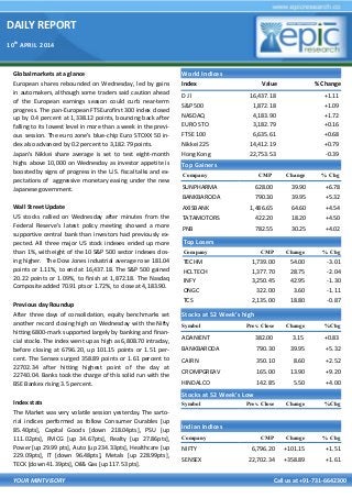 DAILY REPORT
10th
APRIL 2014
YOUR MINTVISORY Call us at +91-731-6642300
Global markets at a glance
European shares rebounded on Wednesday, led by gains
in automakers, although some traders said caution ahead
of the European earnings season could curb near-term
progress. The pan-European FTSEurofirst 300 index closed
up by 0.4 percent at 1,338.12 points, bouncing back after
falling to its lowest level in more than a week in the previ-
ous session. The euro zone's blue-chip Euro STOXX 50 in-
dex also advanced by 0.2 percent to 3,182.79 points.
Japan's Nikkei share average is set to test eight-month
highs above 10,000 on Wednesday as investor appetite is
boosted by signs of progress in the U.S. fiscal talks and ex-
pectations of aggressive monetary easing under the new
Japanese government.
Wall Street Update
US stocks rallied on Wednesday after minutes from the
Federal Reserve's latest policy meeting showed a more
supportive central bank than investors had previously ex-
pected. All three major US stock indexes ended up more
than 1%, with eight of the 10 S&P 500 sector indexes clos-
ing higher. The Dow Jones industrial average rose 181.04
points or 1.11%, to end at 16,437.18. The S&P 500 gained
20.22 points or 1.09%, to finish at 1,872.18. The Nasdaq
Composite added 70.91 pts or 1.72%, to close at 4,183.90.
Previous day Roundup
After three days of consolidation, equity benchmarks set
another record closing high on Wednesday with the Nifty
hitting 6800-mark supported largely by banking and finan-
cial stocks. The index went up as high as 6,808.70 intraday,
before closing at 6796.20, up 101.15 points or 1.51 per-
cent. The Sensex surged 358.89 points or 1.61 percent to
22702.34 after hitting highest point of the day at
22740.04. Banks took the charge of this solid run with the
BSE Bankex rising 3.5 percent.
Index stats
The Market was very volatile session yesterday. The sarto-
rial indices performed as follow Consumer Durables [up
85.40pts], Capital Goods [down 218.04pts], PSU [up
111.02pts], FMCG [up 34.67pts], Realty [up 27.86pts],
Power [up 29.99 pts], Auto [up 234.33pts], Healthcare [up
229.09pts], IT [down 96.48pts], Metals [up 228.99pts],
TECK [down 41.39pts], Oil& Gas [up 117.53 pts].
World Indices
Index Value % Change
D J l 16,437.18 +1.11
S&P 500 1,872.18 +1.09
NASDAQ 4,183.90 +1.72
EURO STO 3,182.79 +0.16
FTSE 100 6,635.61 +0.68
Nikkei 225 14,412.19 +0.79
Hong Kong 22,753.53 -0.39
Top Gainers
Company CMP Change % Chg
SUNPHARMA 628.00 39.90 +6.78
BANKBARODA 790.30 39.95 +5.32
AXISBANK 1,486.65 64.60 +4.54
TATAMOTORS 422.20 18.20 +4.50
PNB 782.55 30.25 +4.02
Top Losers
Company CMP Change % Chg
TECHM 1,739.00 54.00 -3.01
HCLTECH 1,377.70 28.75 -2.04
INFY 3,250.45 42.95 -1.30
ONGC 322.00 3.60 -1.11
TCS 2,135.00 18.80 -0.87
Stocks at 52 Week’s high
Symbol Prev. Close Change %Chg
ADANIENT 382.00 3.15 +0.83
BANKBARODA 790.30 39.95 +5.32
CAIRN 350.10 8.60 +2.52
CROMPGREAV 165.00 13.90 +9.20
HINDALCO 142.85 5.50 +4.00
Indian Indices
Company CMP Change % Chg
NIFTY 6,796.20 +101.15 +1.51
SENSEX 22,702.34 +358.89 +1.61
Stocks at 52 Week’s Low
Symbol Prev. Close Change %Chg
 