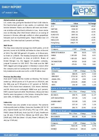 DAILY REPORT
12th
AUGUST 2014
YOUR MINTVISORY Call us at +91-731-6642300
Global markets at a glance
U.S. stocks rose, giving the Standard & Poor’s 500 Index its
first back-to-back gains in two weeks, on optimism that
tension between Russia and Ukraine will ease and Ameri-
can airstrikes will push back militants in Iraq. Asian stocks
rose on Monday after Wall Street rallied on an easing of
tensions in Ukraine, although conflicts in other geopolitical
hotspots such as Iraq limited gains. Tokyo's Nikkei rose 1.9
percent,. The index had lost 3 percent on Friday.
Wall Street
The Dow Jones industrial average rose 16.05 points, or 0.10
percent, to end at 16,569.98, still below its close at the end
of 2013. The S&P 500 gained 5.33 points, or 0.28 percent,
to finish at 1,936.92. The Nasdaq Composite added 30.43
points, or 0.70 percent, to close at 4,401.33. Shares of
Kinder Morgan Inc, the biggest US pipeline company,
jumped 9 percent to USD 39.37. The stock was the S&P
500's biggest percentage gainer in Monday's session after
the company said on Sunday that it would put all its pub-
licly traded units under one roof in a USD 70 billion deal.
Previous day Roundup
Auto and IT stocks led the market on Monday. The Sensex
ended up 190.10 points or 0.75 percent at 25519.24, and
the Nifty was up 57.40 points or 0.7 percent at 7625.95.
About 1716 shares have advanced, 1221 shares declined,
and 96 shares were unchanged. M&M was up 6 percent,
HDFC soared 4 percent while Tata Motors, Infosys and Sesa
Sterlite were top gainers in the Sensex. Among the losers
were GAIL, Dr Reddy's Labs, NTPC, HUL and ITC.
Index stats
The Market was very volatile in last session. The sartorial
indices performed as follow; Consumer Durables [UP 25.70
pts], Capital Goods [up 125.24 pts], PSU [up 17.05 pts],
FMCG [down-28.89 pts], Auto [up 412.37 pts], Healthcare
[up 38 pts], IT [65.42 Pts], Metals [up 82.95 pts], TECK
[26.85 pts], Oil& Gas [down –13 pts], Power [-983 pts], Re-
alty [up 17.69 pts].
World Indices
Index Value % Change
D J l 16569.98 +0.10
S&P 500 1936.92 +0.28
NASDAQ 4401.33 +0.70
EURO STO 3047.56 +1.35
FTSE 100 6632.82 +1.00
Nikkei 225 15183.40 +0.35
Hong Kong 24627.74 -0.07
Top Gainers
Company CMP Change % Chg
BANK OF BARODA 895 36.35 4.23
M&M 1305.00 75.65 6.15
HDFC 1065.20 38.25 3.72
TATAMOTORS 44720 14.30 3.30
SSLT 275.35 7.55 2.82
Top Losers
Company CMP Change % Chg
GAIL 388.85 -18.75 -4.60
DRREDDY 2719.50 -62.75 -2.36
JINDAL STEL 272.20 -4.50 -1.63
TECHM 2159.85 -28.80 -1.32
NTPC 136.30 -1.65 -1.20
Stocks at 52 Week’s high
Symbol Prev. Close Change %Chg
8K MILES 198.75 22.60 11.37
ARTI INDUSTRIES 247.85 5.70 2.30
AMARAJABAT 522.80 5.20 0.99
GATI 137.10 1.70 1.24
JB CHEMICALS 206.75 22.45 12.18
Indian Indices
Company CMP Change % Chg
NIFTY 7625.95 57.40 0.76
SENSEX 25519.24 190.10 0.075
Stocks at 52 Week’s Low
Symbol Prev. Close Change %Chg
BHUSANSTL 305.00 76.20 -19.99
 
