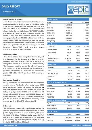 DAILY REPORT
13th
MARCH 2014
YOUR MINTVISORY Call us at +91-731-6642300
Global markets at a glance
Asian shares were on the defensive on Thursday as nerv-
ous investors tried to limit their exposure to risk, ahead of
a batch of key Chinese economic data that may offer clues
about the extent of any slowdown. MSCI's broadest index
of Asia-Pacific shares outside Japan .MIAPJ0000PUS added
0.3 percent but was still near its lowest levels in two
weeks, a day after both European shares .FTEU3and
emerging market shares .MSECIEF fell to one-month lows.
Japan's Nikkei .N225 rose 0.5 percent as Japanese machin-
ery orders beat expectations, though the gain came only
after a 2.6 percent drop the previous day, when both
European shares.FTEU3 and emerging market
shares .MSECIEF fell to one-month lows.
Wall Street Update
U.S. stocks finished little changed on Wednesday, with
the Nasdaq up for the first session in five, as investors
grappled with the evolving situation in Ukraine but
shrugged off concern over weakness in China's economy.
The Dow Jones industrial average .DJI fell 11.17 points or
0.07 percent, to 16,340.08, the S&P 500 .SPX gained 0.57
points or 0.03 percent, to 1,868.2 and the Nasdaq Com-
posite .IXIC added 16.144 points or 0.37 percent, to
4,323.332.
Previous day Roundup
Equity benchmarks saw consolidation for the third con-
secutive session Wednesday after seeing about 1000-
point pre-election rally on the Sensex. The 50-share NSE
Nifty managed to hold the 6,500 level for the fourth day
today, rising 5 points to 6516.90 while the 30-share BSE
Sensex advanced 29.80 points to 21856.22. Experts say
the consolidation is due to lack of trigger. Near term trig-
gers for the market are WPI inflation on Friday, FOMC
meet on March 18-19 and RBI policy on April 1.
Index stats
The Market was very volatile in yesterday’s session. The
sartorial indices performed as follow Consumer Durables
[up 52.35pts], Capital Good [down 83.31pts], PSU [down
50.29pts], FMCG [up 79.88pts], Realty [down 1.04Pts],
Power [down 9.44pts], Auto [down 83.36pts], Healthcare
[up 123.98pts], IT [up 52.31pts], Metals [up pts], TECK [up
24.61pts], Oil& Gas [down 66.26pts].
World Indices
Index Value % Change
D J l 16340.08 -0.07
S&P 500 1868.20 +0.03
NASDAQ 4323.33 +0.37
EURO STO 3065.46 -0.88
FTSE 100 6620.90 -0.97
Nikkei 225 14899.83 +0.47
Hong Kong 21991.91 +0.42
Top Gainers
Company CMP Change % Chg
SUNPHARMA 606.15 25.90 +4.46
ASIANPAINT 495.05 14.35 +2.99
ITC 341.75 7.75 +2.32
HEROMOTOCO 2,065.00 45.55 +2.26
COALINDIA 260.70 4.95 +1.94
Top Losers
Company CMP Change % Chg
BHEL 184.1 5.25 -2.77
TATAMOTORS 388.5 9.45 -2.37
HINDALCO 114.8 2.60 -2.21
PNB 612.5 13.45 -2.15
Stocks at 52 Week’s high
Symbol Prev. Close Change %Chg
GLOBOFFS 277.00 12.40 4.69
HAVELLS 851.5 21.55 +2.60
L&TFH 85.75 4.55 +5.60
THERMAX 769.45 4.85 +0.63
Indian Indices
Company CMP Change % Chg
NIFTY 6,516.90 +5.00 +0.08
SENSEX 21,856.22 +29.80 +0.14
Stocks at 52 Week’s Low
Symbol Prev. Close Change %Chg
DBSTOCKBRO 87.75 0.25 -0.28
HINDNETGLS 145.00 -4.30 -2.88
 