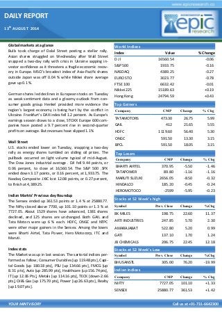 DAILY REPORT
13th
AUGUST 2014
YOUR MINTVISORY Call us at +91-731-6642300
Global markets at a glance
Bulls took charge of Dalal Street posting a stellar rally.
Asian shares struggled on Wednesday after Wall Street
snapped a two-day rally with crisis in Ukraine sapping in-
vestor confidence as it threatens a fragile economic recov-
ery in Europe. MSCI's broadest index of Asia-Pacific shares
outside Japan was off 0.04 % while Nikkei share average
gave up 0.1 %.
German shares led declines in European stocks on Tuesday
as weak sentiment data and a gloomy outlook from con-
sumer goods group Henkel provided more evidence the
region's largest economy is being hurt by the conflict in
Ukraine. Frankfurt's DAX index fell 1.2 percent. As Europe's
earnings season draws to a close, STOXX Europe 600 com-
panies have posted a 9.7 percent rise in second-quarter
profits on average. But revenues have slipped 1.1%
Wall Street
U.S. stocks ended lower on Tuesday, snapping a two-day
rally as energy shares tumbled on sliding oil prices. The
pullback occurred on light volume typical of mid-August.
The Dow Jones industrial average . DJI fell 9.44 points, or
0.06 percent, to close at 16,560.54. The S&P 500 .SPX
ended down 3.17 points, or 0.16 percent, at 1,933.75. The
Nasdaq Composite .IXIC lost 12.08 points, or 0.27 percent,
to finish at 4,389.25.
Indian Markts’ Previous day Roundup
The Sensex ended up 361.53 points or 1.4 % at 25880.77.
The Nifty closed above 7700, up 101.10 points or 1.3 % at
7727.05. About 1529 shares have advanced, 1381 shares
declined, and 125 shares are unchanged. Both GAIL and
Tata Motors were up 6 % each. HDFC, ONGC and NTPC
were other major gainers in the Sensex. Among the losers
were Bharti Airtel, Tata Power, Hero Motocorp, ITC and
Maruti.
Index stats
The Market was up in last session. The sartorial indices per-
formed as follow; Consumer Durables [up 119.48 pts], Capi-
tal Goods [up 180.18 pts], PSU [up 134.66 pts], FMCG [up
8.31 pts], Auto [up 285.99 pts], Healthcare [up 156.74 pts],
IT [up 12.06 Pts], Metals [up 114.16 pts], TECK [down-2.66
pts], Oil& Gas [up 175.70 pts], Power [up 26.63 pts], Realty
[up 19.07 pts].
World Indices
Index Value % Change
D J l 16560.54 -0.06
S&P 500 1933.75 -0.16
NASDAQ 4389.25 -0.27
EURO STO 3023.77 -0.78
FTSE 100 6632.42 -0.01
Nikkei 225 15189.63 +0.19
Hong Kong 24794.59 +0.43
Top Gainers
Company CMP Change % Chg
TATAMOTORS 473.30 26.75 5.99
GAIL 412 21.65 5.55
HDFC 1119.60 56.40 5.30
ONGC 591.50 13.30 3.15
BPCL 591.50 18.05 3.15
Top Losers
Company CMP Change % Chg
BHARTI AIRTEL 370.95 -5.50 -1.46
TATAPOWER 89.80 -1.16 -1.16
MARUTI SUZUKI 2656.05 -8.50 -0.32
HINDALCO 185.20 -0.45 -0.24
HEROMOTOCO -2599 -5.95 -0.23
Stocks at 52 Week’s high
Symbol Prev. Close Change %Chg
8K MILES 198.75 22.60 11.37
ARTI INDUSTRIES 247.85 5.70 2.30
AMARAJABAT 522.80 5.20 0.99
GATI 137.10 1.70 1.24
JB CHEMICALS 206.75 22.45 12.18
Indian Indices
Company CMP Change % Chg
NIFTY 7727.05 101.10 +1.33
SENSEX 25880.77 361.53 +1.42
Stocks at 52 Week’s Low
Symbol Prev. Close Change %Chg
BHUSANSTL 305.00 76.20 -19.99
 