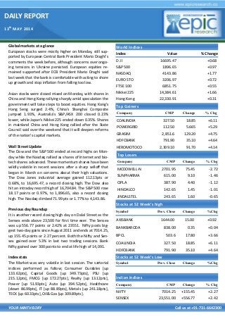 DAILY REPORT
13th
MAY 2014
YOUR MINTVISORY Call us at +91-731-6642300
Global markets at a glance
European stocks were mostly higher on Monday, still sup-
ported by European Central Bank President Mario Draghi's
comments the week before, although concerns over ongo-
ing tensions in Ukraine persisted. European equities re-
mained supported after ECB President Mario Draghi said
last week that the bank is comfortable with acting to shore
up growth and stop inflation from falling too low.
Asian stocks were closed mixed on Monday, with shares in
China and Hong Kong rallying sharply amid speculation the
government will take steps to boost equities. Hong Kong's
Hang Seng surged 2.4%, China's Shanghai Composite
jumped 1.93%, Australia's S&P/ASX 200 closed 0.23%
lower, while Japan's Nikkei 225 ended down 0.35%. Shares
in mainland China and Hong Kong rallied after the State
Council said over the weekend that it will deepen reforms
of the nation's capital markets.
Wall Street Update
The Dow and the S&P 500 ended at record highs on Mon-
day while the Nasdaq rallied as shares of Internet and bio-
tech shares advanced. These momentum shares have been
wildly volatile in recent sessions after a sharp selloff that
began in March on concerns about their high valuations.
The Dow Jones industrial average gained 112.13pts or
0.68%, to 16,695.47, a record closing high. The Dow also
hit an intraday record high of 16,704.84. The S&P 500 rose
18.17 points or 0.97%, to 1,896.65, also a record closing
high. The Nasdaq climbed 71.99 pts or 1.77% to 4,143.86.
Previous day Roundup
It is another record closing high day on Dalal Street as the
Sensex ends above 23,500 for first time ever. The Sensex
was up 556.77 points or 2.42% at 23551. Nifty posts big-
gest two-day gains since August 2011 and ends at 7014.25,
up 155.45 points or 2.27 percent. Both the Nifty and Sen-
sex gained over 5.3% in last two trading sessions. Bank
Nifty gained over 300 points to end at life high of 14,091.
Index stats
The Market was very volatile in last session. The sartorial
indices performed as follow; Consumer Durables [up
133.62pts], Capital Goods [up 349.73pts], PSU [up
215.12pts], FMCG [up 172.27pts], Realty [up 13.12pts],
Power [up 51.93pts], Auto [up 394.52pts], Healthcare
[down 86.99pts], IT [up 88.89pts], Metals [up 241.18pts],
TECK [up 60.33pts], Oil& Gas [up 309.89pts].
World Indices
Index Value % Change
D J l 16695.47 +0.68
S&P 500 1896.65 +0.97
NASDAQ 4143.86 +1.77
EURO STO 3206.97 +0.72
FTSE 100 6851.75 +0.55
Nikkei 225 14,384.61 +1.66
Hong Kong 22,330.91 +0.31
Top Gainers
Company CMP Change % Chg
COALINDIA 327.50 18.85 +6.11
POWERGRID 112.50 5.665 +5.29
GRASIM 2,851.6 129.20 +4.75
HDFCBANK 791.90 35.10 +4.64
HEROMOTOCO 2,309.10 91.70 +4.14
Top Losers
Company CMP Change % Chg
MCDOWELL-N 2701.95 75.45 -2.72
SUNPHARMA 615.00 9.10 -1.46
CIPLA 387.90 4.40 -1.12
HINDALCO 142.65 1.45 -1.01
JINDALSTEL 243.65 1.60 -0.65
Stocks at 52 Week’s high
Symbol Prev. Close Change %Chg
AXISBANK 1644.00 15.00 +0.92
BANKBARODA 838.00 0.35 +0.04
BPCL 503.6 17.80 +3.66
COALINDIA 327.50 18.85 +6.11
HDFCBANK 791.90 35.10 +4.64
Indian Indices
Company CMP Change % Chg
NIFTY 7014.25 +155.45 +2.27
SENSEX 23,551.00 +556.77 +2.42
Stocks at 52 Week’s Low
Symbol Prev. Close Change %Chg
 