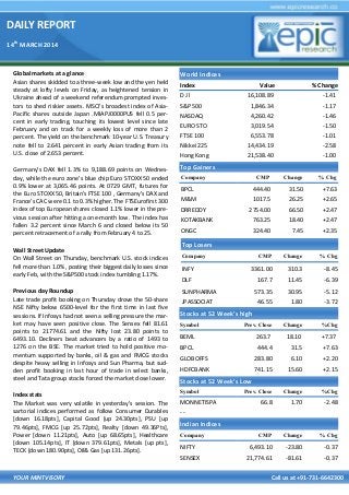 DAILY REPORT
14th
MARCH 2014
YOUR MINTVISORY Call us at +91-731-6642300
Global markets at a glance
Asian shares skidded to a three-week low and the yen held
steady at lofty levels on Friday, as heightened tension in
Ukraine ahead of a weekend referendum prompted inves-
tors to shed riskier assets. MSCI's broadest index of Asia-
Pacific shares outside Japan .MIAPJ0000PUS fell 0.5 per-
cent in early trading, touching its lowest level since late
February and on track for a weekly loss of more than 2
percent. The yield on the benchmark 10-year U.S. Treasury
note fell to 2.641 percent in early Asian trading from its
U.S. close of 2.653 percent.
Germany's DAX fell 1.3% to 9,188.69 points on Wednes-
day, while the euro zone's blue chip Euro STOXX 50 ended
0.9% lower at 3,065.46 points. At 0729 GMT, futures for
the Euro STOXX 50, Britain's FTSE 100 , Germany's DAX and
France's CAC were 0.1 to 0.3% higher. The FTSEurofirst 300
index of top European shares closed 1.1% lower in the pre-
vious session after hitting a one-month low. The index has
fallen 3.2 percent since March 6 and closed below its 50
percent retracement of a rally from February 4 to 25.
Wall Street Update
On Wall Street on Thursday, benchmark U.S. stock indices
fell more than 1.0%, posting their biggest daily losses since
early Feb, with the S&P500 stock index tumbling 1.17%.
Previous day Roundup
Late trade profit booking on Thursday drove the 50-share
NSE Nifty below 6500-level for the first time in last five
sessions. If Infosys had not seen a selling pressure the mar-
ket may have seen positive close. The Sensex fell 81.61
points to 21774.61 and the Nifty lost 23.80 points to
6493.10. Decliners beat advancers by a ratio of 1493 to
1276 on the BSE. The market tried to hold positive mo-
mentum supported by banks, oil & gas and FMCG stocks
despite heavy selling in Infosys and Sun Pharma, but sud-
den profit booking in last hour of trade in select banks,
steel and Tata group stocks forced the market close lower.
Index stats
The Market was very volatile in yesterday’s session. The
sartorial indices performed as follow Consumer Durables
[down 16.18pts], Capital Good [up 24.30pts], PSU [up
79.46pts], FMCG [up 25.72pts], Realty [down 49.36Pts],
Power [down 11.21pts], Auto [up 68.65pts], Healthcare
[down 105.14pts], IT [down 379.61pts], Metals [up pts],
TECK [down 180.90pts], Oil& Gas [up 131.26pts].
World Indices
Index Value % Change
D J l 16,108.89 -1.41
S&P 500 1,846.34 -1.17
NASDAQ 4,260.42 -1.46
EURO STO 3,019.54 -1.50
FTSE 100 6,553.78 -1.01
Nikkei 225 14,434.19 -2.58
Hong Kong 21,538.40 -1.00
Top Gainers
Company CMP Change % Chg
BPCL 444.40 31.50 +7.63
M&M 1017.5 26.25 +2.65
DRREDDY 2754.00 66.50 +2.47
KOTAKBANK 763.25 18.40 +2.47
ONGC 324.40 7.45 +2.35
Top Losers
Company CMP Change % Chg
INFY 3361.00 310.3 -8.45
DLF 167.7 11.45 -6.39
SUNPHARMA 573.35 30.95 -5.12
JPASSOCIAT 46.55 1.80 -3.72
Stocks at 52 Week’s high
Symbol Prev. Close Change %Chg
BEML 263.7 18.10 +7.37
BPCL 444.4 31.5 +7.63
GLOBOFFS 283.80 6.10 +2.20
HDFCBANK 741.15 15.60 +2.15
Indian Indices
Company CMP Change % Chg
NIFTY 6,493.10 -23.80 -0.37
SENSEX 21,774.61 -81.61 -0.37
Stocks at 52 Week’s Low
Symbol Prev. Close Change %Chg
MONNETISPA 66.8 1.70 -2.48
- -
 