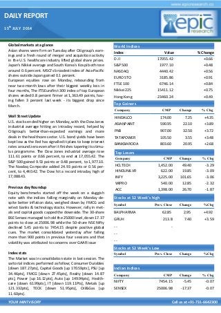 DAILY REPORT
15th
JULY 2014
YOUR MINTVISORY Call us at +91-731-6642300
Global markets at a glance
Asian shares were firm on Tuesday after Citigroup's earn-
ings and a fresh round of merger and acquisition activity
in the U.S. healthcare industry lifted global share prices.
Japan's Nikkei average and South Korea's Kospi both rose
around 0.6 percent. MSCI's broadest index of Asia-Pacific
shares outside Japan gained 0.1 percent.
European equities rose on Monday, rebounding from
near two-month lows after their biggest weekly loss in
four months, The FTSEurofirst 300 index of top European
shares ended 0.8 percent firmer at 1,363.49 points, hav-
ing fallen 3 percent last week - its biggest drop since
March.
Wall Street Update
U.S. stocks ended higher on Monday, with the Dow Jones
industrial average hitting an intraday record, helped by
Citigroup's better-than-expected earnings and more
deals in the healthcare sector. U.S. bond yields have been
kept low as the Fed has signalled it plans to keep interest
rates around zero even after it finishes tapering its stimu-
lus programme. The Dow Jones industrial average rose
111.61 points or 0.66 percent, to end at 17,055.42. The
S&P 500 gained 9.53 points or 0.48 percent, to 1,977.10.
The Nasdaq Composite added 24.93 points or 0.56 per-
cent, to 4,440.42. The Dow hit a record intraday high of
17,088.43.
Previous day Roundup
Equity benchmarks started off the week on a sluggish
note with the indices falling marginally on Monday de-
spite better inflation data, weighed down by FMCG and
select banks & technology stocks. However, rally in met-
als and capital goods capped the downside. The 30-share
BSE Sensex managed to hold the 25000 level, down 17.37
points to close at 25006.98 while the 50-share NSE Nifty
declined 5.45 points to 7454.15 despite positive global
cues. The market consolidated yesterday after falling
more than 900 points in previous four sessions and that
volatility was attributed to concerns over GAAR issue
Index stats
The Market was in consolidation state in last session. The
sartorial indices performed as follow; Consumer Durables
[down 187.27pts], Capital Goods [up 170.59pts], PSU [up
34.46pts], FMCG [down 27.45pts], Realty [down 14.87
pts], Power [up 16.12pts], Auto [up 149.94pts], Health-
care [down 61.99pts], IT [down 119.11Pts], Metals [up
121.332pts], TECK [down 51.95pts], Oil&Gas [up
11.60pts].
World Indices
Index Value % Change
D J l 17055.42 +0.66
S&P 500 1977.10 +0.48
NASDAQ 4440.42 +0.56
EURO STO 3185.86 +0.91
FTSE 100 6746.14 +0.84
Nikkei 225 15411.12 +0.75
Hong Kong 23460.24 +0.49
Top Gainers
Company CMP Change % Chg
HINDALCO 174.00 7.25 +4.35
ASIANPAINT 590.95 22.10 +3.89
PNB 907.00 32.50 +3.72
TATAPOWER 105.50 3.55 +3.48
BANKBARODA 803.60 20.95 +2.68
Top Losers
Company CMP Change % Chg
HCLTECH 1,452.00 49.40 -3.29
HINDUNILVR 622.00 19.85 -3.09
INFY 3,225.00 101.65 -3.06
WIPRO 540.00 12.85 -2.32
ACC 1,398.00 26.70 -1.87
Stocks at 52 Week’s high
Symbol Prev. Close Change %Chg
BALPHARMA 62.85 2.95 +4.92
GRUH 213.8 7.40 +3.59
- - -
- -
- -
Indian Indices
Company CMP Change % Chg
NIFTY 7454.15 -5.45 -0.07
SENSEX 25006.98 -17.37 -0.07
Stocks at 52 Week’s Low
Symbol Prev. Close Change %Chg
 