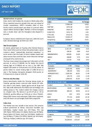 DAILY REPORT
16th
JULY 2014
YOUR MINTVISORY Call us at +91-731-6642300
Global markets at a glance
Asian stocks held stubbornly steady on Wednesday after
China reported economic growth that was just ahead of
market expectations, MSCI's broadest index of Asia-
Pacific shares outside Japan was down 0.1 percent while
Japan's Nikkei barely budged. Markets in China managed
only a muted cheer and the Shanghai index dipped 0.1
percent.
European shares ended down 0.4 percent, while the euro
took collateral damage and fell to $1.3567.
Wall Street Update
US stocks pulled back on Tuesday after Federal Reserve
Chair Janet Yellen and her fellow Fed policymakers raised
concerns about "substantially stretched valuations" in
some sectors. But the major US stock indexes closed well
above session lows with the Dow Jones industrial average
erasing all of its earlier losses.
The Dow Jones industrial average rose 5.26 points or 0.03
percent, to end at 17,060.68, not far below the record
closing high of 17,068.26 set on July 3. The S&P 500
slipped 3.82 points or 0.19 percent, to 1,973.28, about 12
points below its record closing high of 1,985.44 set on
July 3. The Nasdaq Composite dropped 24.03 points or
0.54 percent, to close at 4,416.39.
Previous day Roundup
Equity benchmarks broke the five-day losing streak on
Tuesday, gaining nearly a percent after better CPI infla-
tion data in June. Banks, capital goods and oil & gas led
this rally while defensives like FMCG and technology saw
selling pressure. The market ended the choppy session
on a higher note. The Sensex is up 221.67 pts or 1% at
25228.65, and the Nifty is up 72.50 pts or 1% at 7526.65.
About 1843 shares have advanced, 1084 shares declined,
and 104 shares are unchanged. Bank Nifty surged 3%.
Index stats
The Market was very volatile in last session. The sartorial
indices performed as follow; Consumer Durables [up
229.93pts], Capital Goods [up 337.77pts], PSU [up
184.25pts], FMCG [down 21.66pts], Realty [up 40.74pts],
Power [down 32.51pts], Auto [up 214.22pts], Healthcare
[up 26.20pts], IT [down 16.03Pts], Metals [up 163.21pts],
TECK [up 4.63pts], Oil& Gas [up 167.12pts].
World Indices
Index Value % Change
D J l 17060.68 +0.03
S&P 500 1973.28 -0.19
NASDAQ 4416.39 -0.54
EURO STO 3153.75 -1.01
FTSE 100 6710.45 -0.53
Nikkei 225 15394.37 -0.01
Hong Kong 23508.94 +0.21
Top Gainers
Company CMP Change % Chg
SBIN 2,515.70 104.65 4.34
BHEL 236.30 9.60 4.23
BANKBARODA 829.00 31.85 4.00
NMDC 168.00 5.75 3.54
DLF 214.20 7.30 3.53
Top Losers
Company CMP Change % Chg
DRREDDY 2,645.00 50.00 -1.86
ASIANPAINT 580.00 9.50 -1.61
HEROMOTOCO 2,405.85 36.35 -1.49
NTPC 145.70 2.10 -1.42
TCS 2,400.95 25.30 -1.04
Stocks at 52 Week’s high
Symbol Prev. Close Change %Chg
BALPHARMA 63.00 10.10 +19.96
BHARATFORG 683.65 39.50 +6.13
GRUH 222 8.70 +4.08
MCX 771.50 64.90 +9.18
TORNTPHARM 694.10 28.00 4.20
Indian Indices
Company CMP Change % Chg
NIFTY 7526.65 +72.50 +0.97
SENSEX 25,228.65 +221.67 +0.89
Stocks at 52 Week’s Low
Symbol Prev. Close Change %Chg
 