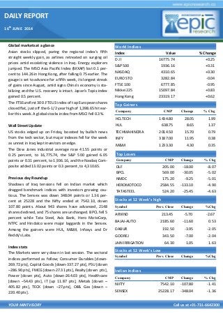 DAILY REPORT
16th
JUNE 2014
YOUR MINTVISORY Call us at +91-731-6642300
Global markets at a glance
Asian stocks slipped, paring the regional index’s fifth
straight weekly gain, as airlines retreated on surging oil
prices amid escalating violence in Iraq. Energy explorers
jumped. The MSCI Asia Pacific Index (MXAP) lost 0.1 per-
cent to 144.26 in Hong Kong, after falling 0.75 earlier. The
gauge is set to advance for a fifth week, its longest streak
of gains since August, amid signs China’s economy is sta-
bilizing and the U.S. recovery is intact. Japan’s Topix index
gained 0.5 percent.
The FTSEurofirst 300 .FTEU3 index of top European shares
closed flat, just off the 6-1/2 year high of 1,398.65 hit ear-
lier this week. A global stocks index from MSCI fell 0.3%.
Wall Street Update
US stocks edged up on Friday, boosted by bullish news
from the tech sector, but major indexes fell for the week
as unrest in Iraq kept investors on edge.
The Dow Jones industrial average rose 41.55 points or
0.25 percent, to 16,775.74, the S&P 500 gained 6.05
points or 0.31 percent, to 1,936.16, and the Nasdaq Com-
posite added 13.02 points or 0.3 percent, to 4,310.65.
Previous day Roundup
Shadows of Iraq tensions fell on Indian market which
dragged benchmark indices with investors growing cau-
tious. The Sensex was down 348.04 points or 1.36 per-
cent at 25228 and the Nifty ended at 7542.10, down
107.80 points. About 943 shares have advanced, 2148
shares declined, and 75 shares are unchanged. BPCL fell 5
percent while Tata Steel, Axis Bank, Hero MotoCorp,
NTPC and Hindalco were major laggards in the Sensex.
Among the gainers were HUL, M&M, Infosys and Dr
Reddy's Labs.
Index stats
The Markets were very down in last session. The sectoral
indices performed as follow; Consumer Durables [down-
269.72 pts], Capital Goods [down-337.27 pts], PSU [down
–286.90 pts], FMCG [down-27.31 pts], Realty [down pts],
Power [down pts], Auto [down-264.03 pts], Healthcare
[down –54.43 pts], IT [up 11.87 pts], Metals [down –
405.82 pts], TECK [down –27.pts], Oil& Gas [down –
220.40 pts].
World Indices
Index Value % Change
D J l 16775.74 +0.25
S&P 500 1936.16 +0.31
NASDAQ 4310.65 +0.30
EURO STO 3282.84 -0.04
FTSE 100 6777.85 -0.95
Nikkei 225 15097.84 +0.83
Hong Kong 23319.17 +0.62
Top Gainers
Company CMP Change % Chg
HCLTECH 1434.80 28.05 1.99
HUL 638.75 8.65 1.37
TECHMAHINDRA 2014.50 15.70 0.79
INFY 3187.00 11.95 0.38
M&M 1233.30 4.30 0.35
Top Losers
Company CMP Change % Chg
DLF 205.00 -18.00 -8.07
BPCL 569.00 -30.05 -5.02
NMDC 175.20 -9.25 -5.01
HEROMOTOCO 2584.55 -133.10 -4.90
TATASTEEL 524.20 -25.45 -4.63
Stocks at 52 Week’s high
Symbol Prev. Close Change %Chg
ARVIND 213.45 -5.70 -2.67
BAJAJ-AUTO 2185.60 -11.60 0.53
DABUR 192.50 -3.95 -2.05
GODREJ 343.50 -7.00 -2.04
JAIN IRRIGATION 64.30 1.05 1.63
Indian Indices
Company CMP Change % Chg
NIFTY 7542.10 -107.80 -1.41
SENSEX 25228.17 -348.04 -1.36
Stocks at 52 Week’s Low
Symbol Prev. Close Change %Chg
 