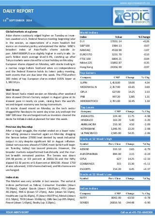 DAILY REPORT 
16th SEPTEMBER 2014 
YOUR MINTVISORY Call us at +91-731-6642300 
Global markets at a glance 
Asian shares cautiously edged higher on Tuesday as inves- tors awaited a U.S. Federal Reserve meeting beginning later in the session, as expectations of a more hawkish Fed stance on monetary policy underpinned the dollar. MSCI's broadest index of Asia-Pacific shares outside Ja- pan .MIAPJ0000PUS was slightly higher in early trade. Ja- pan's Nikkei stock average shed 0.4%, catching up after Tokyo markets were closed for a local holiday on Monday. 
European shares slipped on Monday, with stocks trading in a narrow range before Scotland votes on independence and the Federal Reserve holds its latest policy meeting, both events that are due later this week. The FTSEurofirst 300 index of top European shares ended 0.05% lower at 1,382.32 ps. 
Wall Street 
Wall Street had a mixed session on Monday after weekend data showed China's factory output in August grew at its slowest pace in nearly six years, raising fears the world's second-largest economy was losing momentum. 
US stocks closed mixed on Monday as the tech sector dragged the Nasdaq to its worst day since July and kept the S&P 500 near the unchanged mark as investors cleared the decks for Alibaba's debut planned for later this week. 
Previous day Roundup 
After a tough struggle, the market ended on a lower note. the selling pressure resumed again on Monday dragging the Sensex below 27000 level dented by weak industrial output in July despite significant fall in August inflation. Global nervousness ahead of FOMC meet (which will begin on Tuesday, today) too caused pressure. However, the broader markets outperformed benchmarks and the mar- ket breadth remained positive. The Sensex was down 244.48 points or 0.9 percent at 26816.56 and the Nifty slipped 63.50 points or 0.8 percent at 8042.00. About 1750 shares advanced, 1310 shares declined, and 96 shares were unchanged. 
Index stats 
The Market was very volatile in last session. The sartorial indices performed as follow; Consumer Durables [down 70.99pts], Capital Goods [down 136.95pts], PSU [down 40.24pts], FMCG [down 57.27pts], Auto [down 50.15pts], Healthcare [up 56.85pts], IT [down 99.07Pts], Metals [down 211.58pts], TECK [down 33.68pts], Oil& Gas [up 205.04pts], Power [down 1.43pts], Realty [up 3.18pts]. 
World Indices 
Index 
Value 
% Change 
D J l 
17031.14 
+0.26 
S&P 500 
1984.13 
-0.07 
NASDAQ 
4518.90 
-1.07 
EURO STO 
3231.70 
-0.10 
FTSE 100 
6804.21 
-0.04 
Nikkei 225 
15892.87 
-0.35 
Hong Kong 
24356.99 
-0.97 
Top Gainers 
Company 
CMP 
Change 
% Chg 
LUPIN 
1,418.00 
59.00 
4.34 
MCDOWELL-N 
2,357.00 
61.65 
2.69 
CIPLA 
627.00 
14.25 
2.33 
PNB 
997.20 
1285 
1.31 
HEROMOTOCO 
2,791.00 
32.45 
1.18 
Top Losers 
Company 
CMP 
Change 
% Chg 
JINDALSTEL 
224.40 
11.75 
-4.98 
HINDALCO 
163.20 
5.40 
-3.20 
AMBUJACEM 
210.30 
4.50 
-2.09 
KOTAKBANK 
1,046.95 
22.20 
-2.08 
ULTRACEMCO 
2,585.00 
54.35 
-2.06 
Stocks at 52 Week’s high 
Symbol 
Prev. Close 
Change 
%Chg 
ARVIND 
333.10 
2.65 
-0.79 
AUROPHARMA 
894.00 
2.15 
-0.24 
CIPLA 
627 
14.25 
+2.33 
COX&KINGS 
315 
15.30 
+5.11 
ESCORTS 
154.20 
6.45 
+4.37 
Indian Indices 
Company 
CMP 
Change 
% Chg 
NIFTY 
8042.00 
-63.50 
-0.78 
SENSEX 
26816.56 
-244.48 
-0.90 
Stocks at 52 Week’s Low 
Symbol 
Prev. Close 
Change 
%Chg 
 