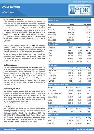 DAILY REPORT
19th
MAY 2014
YOUR MINTVISORY Call us at +91-731-6642300
Global markets at a glance
Asian equity markets started the week mixed despite Fri-
day's positive lead from Wall Street as concerns rose about
a slowdown in China's real estate market. China's Shanghai
Composite was down 19.37 points or 0.96 % to 2,007.13
and Hang Seng declined 106.59 points or 0.47 % to
22,606.32. South Korea's Seoul Composite slipped 3.70
points to 2,009.74 and Taiwan Weighted lost 1.85 points
to 8,886.60. However, Japanese Nikkei 225 Average rose
14.40 pts to 14,110.99 and STI was up 0.29 point to
3,262.88.
Expectations that the European Central Bank is preparing a
package of policy options for its early June meeting, in-
cluding cuts in all its interest rates, depressed bond yields
not only in Europe but also in the United States last week.
Strong U.S. housing data released on Friday helped U.S.
Treasuries yield bounce back from six-month lows, with
the 10-year yield starting the week at 2.520 %, versus a six-
month low of 2.473 %.
Wall Street Update
U.S. stocks ended higher on Friday in a late-day rebound as
small-cap names edged up after recent weakness and con-
sumer discretionary shares advanced. The Dow Jones in-
dustrial average rose 44.50 points or 0.27 %, to end at
16,491.31. The S&P 500 gained 7.01 points or 0.37 %, to
1,877.86. The Nasdaq Composite added 21.30 points or
0.52 %, to 4,090.59. About 5.7 billion shares changed
hands on U.S. exchanges, below the 6.1 billion average for
the month so far
Previous day Roundup
The Sensex crossed 25,000 intra-day and ended above
24,000. The Sensex was up 216.14 points or 0.90 % at
24121.74. The Nifty ended at record closing high of 7200
after hitting intra-day high of 7563.5. The Nifty was up
79.85 points or 1.12 % at 7203. NSE cash volume was at Rs
35,631 cr, highest since May 2009.
Index stats
The Market was very volatile in last session. The sartorial
indices performed as follow; Consumer Durables [down
73.61pts], Capital Goods [up 411.15pts], PSU [up
263.39pts], FMCG [down 131.55pts], Realty [down pts],
Power [down pts], Auto [up 124.26pts], Healthcare [down
145.34pts], IT [down 196.02pts], Metals [up 282.44pts],
TECK [down 62.79pts], Oil& Gas [up 284.22pts].
World Indices
Index Value % Change
D J l 16491.31 +0.27
S&P 500 1877.86 +0.37
NASDAQ 4090.59 +0.52
EURO STO 3172.72 +0.30
FTSE 100 6855.81 +0.22
Nikkei 225 14096.59 -1.41
Hong Kong 22712.91 -0.08
Top Gainers
Company CMP Change % Chg
SSLT 215.00 21.40 +11.05
PNB 924.95 69.75 +8.16
BPCL 551.70 35.35 +6.85
DLF 170.35 10.40 +6.50
SBIN 2414.95 135.70 +5.95
Top Losers
Company CMP Change % Chg
TATASTEEL 440.00 20.60 -4.47
ITC 356.00 12.15 -3.30
DRREDDY 2405.00 76.60 -3.09
HCLTECH 1364.1 41.70 -2.97
WIPRO 501.9 14.60 -2.83
Stocks at 52 Week’s high
Symbol Prev. Close Change %Chg
ADANIENT 534.5 33.95 +6.78
BANK OF BARODA 941.5 20.30 +2.20
COAL INDIA 344.70 4.35 +1.28
GAIL 409.85 5.50 +1.36
HDFC 888.00 15.15 -1.68
Indian Indices
Company CMP Change % Chg
NIFTY 7203.00 +79.85 +1.12
SENSEX 24,121.74 +216.14 +0.90
Stocks at 52 Week’s Low
Symbol Prev. Close Change %Chg
CASTROL INDIA 285 2.60 -0.90
 
