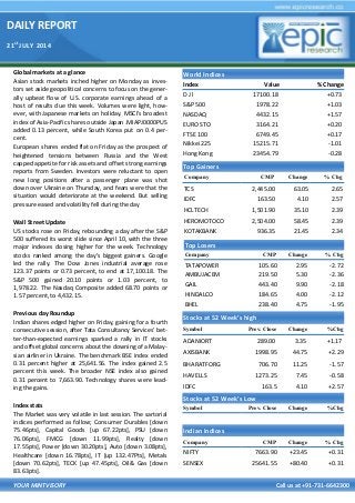 DAILY REPORT
21st
JULY 2014
YOUR MINTVISORY Call us at +91-731-6642300
Global markets at a glance
Asian stock markets inched higher on Monday as inves-
tors set aside geopolitical concerns to focus on the gener-
ally upbeat flow of U.S. corporate earnings ahead of a
host of results due this week. Volumes were light, how-
ever, with Japanese markets on holiday. MSCI's broadest
index of Asia-Pacific shares outside Japan .MIAPJ0000PUS
added 0.13 percent, while South Korea put on 0.4 per-
cent.
European shares ended flat on Friday as the prospect of
heightened tensions between Russia and the West
capped appetite for risk assets and offset strong earnings
reports from Sweden. Investors were reluctant to open
new long positions after a passenger plane was shot
down over Ukraine on Thursday, and fears were that the
situation would deteriorate at the weekend. But selling
pressure eased and volatility fell during the day
Wall Street Update
US stocks rose on Friday, rebounding a day after the S&P
500 suffered its worst slide since April 10, with the three
major indexes closing higher for the week. Technology
stocks ranked among the day's biggest gainers. Google
led the rally. The Dow Jones industrial average rose
123.37 points or 0.73 percent, to end at 17,100.18. The
S&P 500 gained 20.10 points or 1.03 percent, to
1,978.22. The Nasdaq Composite added 68.70 points or
1.57 percent, to 4,432.15.
Previous day Roundup
Indian shares edged higher on Friday, gaining for a fourth
consecutive session, after Tata Consultancy Services' bet-
ter-than-expected earnings sparked a rally in IT stocks
and offset global concerns about the downing of a Malay-
sian airliner in Ukraine. The benchmark BSE index ended
0.31 percent higher at 25,641.56. The index gained 2.5
percent this week. The broader NSE index also gained
0.31 percent to 7,663.90. Technology shares were lead-
ing the gains.
Index stats
The Market was very volatile in last session. The sartorial
indices performed as follow; Consumer Durables [down
75.46pts], Capital Goods [up 67.22pts], PSU [down
76.06pts], FMCG [down 11.99pts], Realty [down
17.55pts], Power [down 30.20pts], Auto [down 3.08pts],
Healthcare [down 16.78pts], IT [up 132.47Pts], Metals
[down 70.62pts], TECK [up 47.45pts], Oil& Gas [down
83.63pts].
World Indices
Index Value % Change
D J l 17100.18 +0.73
S&P 500 1978.22 +1.03
NASDAQ 4432.15 +1.57
EURO STO 3164.21 +0.20
FTSE 100 6749.45 +0.17
Nikkei 225 15215.71 -1.01
Hong Kong 23454.79 -0.28
Top Gainers
Company CMP Change % Chg
TCS 2,445.00 63.05 2.65
IDFC 163.50 4.10 2.57
HCLTECH 1,501.90 35.10 2.39
HEROMOTOCO 2,504.00 58.45 2.39
KOTAKBANK 936.35 21.45 2.34
Top Losers
Company CMP Change % Chg
TATAPOWER 105.60 2.95 -2.72
AMBUJACEM 219.50 5.30 -2.36
GAIL 443.40 9.90 -2.18
HINDALCO 184.65 4.00 -2.12
BHEL 238.40 4.75 -1.95
Stocks at 52 Week’s high
Symbol Prev. Close Change %Chg
ADANIORT 289.00 3.35 +1.17
AXISBANK 1998.95 44.75 +2.29
BHARATFORG 706.70 11.25 -1.57
HAVELLS 1273.25 7.45 -0.58
IDFC 163.5 4.10 +2.57
Indian Indices
Company CMP Change % Chg
NIFTY 7663.90 +23.45 +0.31
SENSEX 25641.55 +80.40 +0.31
Stocks at 52 Week’s Low
Symbol Prev. Close Change %Chg
 