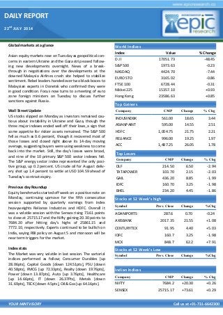 DAILY REPORT
22nd
JULY 2014
YOUR MINTVISORY Call us at +91-731-6642300
Global markets at a glance
Asian equity markets rose on Tuesday as geopolitical con-
cerns in eastern Ukraine and the Gaza strip eased follow-
ing new developments overnight. News of a break-
through in negotiations over the developments at the
downed Malaysia Airlines crash site helped to stabilize
sentiment. Rebel leaders handed over two black boxes to
Malaysian experts in Donetsk who confirmed they were
in good condition. Focus now turns to a meeting of euro
zone foreign ministers on Tuesday to discuss further
sanctions against Russia.
Wall Street Update
US stocks slipped on Monday as investors remained cau-
tious about instability in Ukraine and Gaza, though the
three major indexes ended well off their lows, a sign that
some appetite for riskier assets remained. The S&P 500
fell as much as 0.6 percent, though it recovered most of
those losses and closed right above its 14-day moving
average, suggesting buyers were using weakness to come
back into the market. Still, the day's losses were broad,
and nine of the 10 primary S&P 500 sector indexes fell.
The S&P energy sector index represented the only posi-
tive group, up 0.2 percent. US crude oil for August deliv-
ery shot up 1.4 percent to settle at USD 104.59 ahead of
Tuesday's contract expiry.
Previous day Roundup
Equity benchmarks started off week on a positive note on
Monday, continuing upmove for the fifth consecutive
session supported by quarterly earnings from index
heavyweights Reliance Industries and HDFC. Overall it
was a volatile session with the Sensex rising 73.61 points
to close at 25715.17 and the Nifty gaining 20.30 points to
7684.20 after hitting day’s highs of 25861.15 and
7772.10, respectively. Experts continued to be bullish on
India, saying RBI policy on August 5 and monsoon will be
near term triggers for the market.
Index stats
The Market was very volatile in last session. The sartorial
indices performed as follow; Consumer Durables [up
28.06pts], Capital Goods [down 124.51pts], PSU [down
40.58pts], FMCG [up 72.33pts], Realty [down 19.76pts],
Power [down 13.87pts], Auto [up 3.76pts], Healthcare
[up 14.66pts], IT [down 26.37Pts], Metals [down
31.69pts], TECK [down 4.5pts], Oil& Gas [up 64.16pts].
World Indices
Index Value % Change
D J l 17051.73 -48.45
S&P 500 1973.63 -0.23
NASDAQ 4424.70 -7.44
EURO STO 3165.02 -0.86
FTSE 100 6728.44 -0.31
Nikkei 225 15357.10 +0.93
Hong Kong 23586.63 +0.85
Top Gainers
Company CMP Change % Chg
INDUSINDBK 561.00 18.65 3.44
ASIANPAINT 595.00 14.55 2.51
HDFC 1,004.75 21.75 2.21
RELIANCE 996.00 19.25 1.97
ACC 1,487.25 26.05 1.78
Top Losers
Company CMP Change % Chg
DLF 214.50 6.50 -2.94
TATAPOWER 103.70 2.15 -2.03
GAIL 436.20 8.85 -1.99
IDFC 160.70 3.25 -1.98
BHEL 234.20 4.45 -1.86
Stocks at 52 Week’s high
Symbol Prev. Close Change %Chg
ADANIPORTS 287.6 0.70 -0.24
AXISBANK 2017.35 21.55 +1.08
CENTURYTEX 91.95 4.40 +5.03
IDFC 160.7 3.25 -1.98
MCX 848.7 62.2 +7.91
Indian Indices
Company CMP Change % Chg
NIFTY 7684.2 +20.30 +0.26
SENSEX 25715.17 +73.61 +0.29
Stocks at 52 Week’s Low
Symbol Prev. Close Change %Chg
 