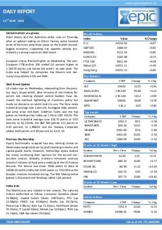 DAILY REPORT
22nd
MAY 2014
YOUR MINTVISORY Call us at +91-731-6642300
Global markets at a glance
Asian shares and the Australian dollar rose on Thursday
after an upbeat reading on China's factory sector blunted
some of the more pessimistic views on the world's second-
biggest economy, supporting risk appetite already bur-
nished by a strong session on Wall Street.
European shares finished higher on Wednesday. The pan-
European FTSEurofirst 300 ended 0.6 percent higher at
1,364.76 points, just below last week's six-year peak. The
index was helped by companies like Maersk and Ger-
many's top utilities E.ON and RWE.
Wall Street Update
US stocks rose on Wednesday, rebounding from the previ-
ous day's broad selloff, after minutes of the Federal Re-
serve's last meeting showed central bankers have dis-
cussed the eventual tightening of monetary policy but
made no decisions on which tools to use. The Dow Jones
industrial average rose 1 percent, its biggest daily percent-
age jump since mid-April. Goldman Sachs was the top
gainer on the blue chip index, up 1.9% at USD 159.35. The
Dow Jones industrial average rose 158.75 points or 0.97
percent, to 16,533.06, the S&P 500 gained 15.2 points or
0.81 percent, to 1,888.03 and the Nasdaq Composite
added 34.65 points or 0.85 percent, to 4,131.54
Previous day Roundup
Equity benchmarks snapped four-day winning streak on
Wednesday weighed down by profit booking in banks and
capital goods stocks. However, technology stocks bucked
the trend, continuing thier upmove for the second con-
secutive session. Globally, investors remained cautious
ahead of minutes of April policy meeting of the US Federal
Reserve. The Sensex was down 78.86 points to close at
24298.02 and the Nifty fell 22.60 points to 7252.90 but the
broader markets remained strong. The BSE Midcap Index
gained 1.34 percent and Smallcap rallied 1.84 percent.
Index stats
The Market was very volatile in last session. The sartorial
indices performed as follow; Consumer Durables [down
32.88pts], Capital Goods [down 238.51pts], PSU [up
11.68pts], FMCG [up 42.96pts], Realty [up 34.13pts],
Power [up 3.93pts], Auto [up 71.31pts], Healthcare [down
35.42pts], IT [up 66.03pts], Metals [up 32.64pts], TECK [up
21.19pts], Oil& Gas [down 29.52pts].
World Indices
Index Value % Change
D J l 16533.06 +0.97
S&P 500 1888.03 +0.81
NASDAQ 4131.54 +0.85
EURO STO 3187.08 +0.73
FTSE 100 6821.04 +0.28
Nikkei 225 14251.11 +1.49
Hong Kong 23031.15 +0.85
Top Gainers
Company CMP Change % Chg
DLF 194.65 10.25 +5.56
BAJAJ-AUTO 1962.00 95.60 +5.12
MCDOWELL-N 2761.00 131.2 +4.99
ASIANPAINT 548.90 20.00 +3.78
NTPC 146.3 4.05 +2.85
Top Losers
Company CMP Change % Chg
ULTRACEMCO 2262.3 83.5 -3.56
BHARTIARTL 269.30 10.55 -3.04
GRASIM 2945.00 87.6 -2.89
SBIN 2463.00 63.05 -2.50
ACC 1389.00 33.00 -2.32
Stocks at 52 Week’s high
Symbol Prev. Close Change %Chg
ADANI POWER 62.40 2.25 +3.74
BHARAT FORG 489.20 16.85 +3.57
ESSAR OIL 88.90 11.35 +14.64
HINDALCO 160.25 4.05 +2.59
IRB 207.75 33.80 +19.81
Indian Indices
Company CMP Change % Chg
NIFTY 7252.9 -22.60 -0.31
SENSEX 24298.02 -78.86 -0.32
Stocks at 52 Week’s Low
Symbol Prev. Close Change %Chg
 