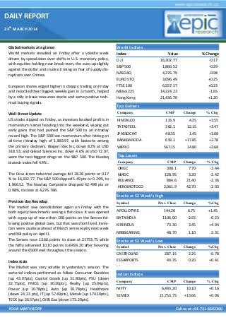 DAILY REPORT
24th
MARCH 2014
YOUR MINTVISORY Call us at +91-731-6642300
Global markets at a glance
World markets steadied on Friday after a volatile week
driven by speculation over shifts in U.S. monetary policy,
with equities holding near break-even, the euro up slightly
against the dollar and crude oil rising on fear of supply dis-
ruptions over Crimea.
European shares edged higher in choppy trading on Friday
and recorded their biggest weekly gain in a month, helped
by a rally in basic resources stocks and some positive tech-
nical buying signals.
Wall Street Update
US stocks slipped on Friday, as investors booked profits in
momentum names heading into the weekend, wiping out
early gains that had pushed the S&P 500 to an intraday
record high. The S&P 500 lost momentum after hitting an
all-time intraday high of 1,883.97, with biotechs among
the primary decliners. Biogen Idec Inc, down 8.2% at USD
318.53, and Gilead Sciences Inc, down 4.6% at USD 72.07,
were the two biggest drags on the S&P 500. The Nasdaq
biotech index fell 4.4%..
The Dow Jones industrial average fell 28.28 points or 0.17
% to 16,302.77. The S&P 500 slipped 5.49 pts or 0.29%, to
1,866.52. The Nasdaq Composite dropped 42.498 pts or
0.98%, to close at 4,276.788.
Previous day Roundup
The market saw consolidation again on Friday with the
both equity benchmarks seeing a flat close. It was opened
with a gap up of more than 100 points on the Sensex fol-
lowing positive global cues, but that was short lived. Inves-
tors were cautious ahead of March series expiry next week
and RBI policy on April 1.
The Sensex rose 13.66 points to close at 21753.75 while
the Nifty advanced 10.10 points to 6493.20 after hovering
around the 6500 level throughout the session.
Index stats
The Market was very volatile in yesterday’s session. The
sartorial indices performed as follow Consumer Durables
[up 43.07pts], Capital Goods [up 31.80pts], PSU [down
22.75pts], FMCG [up 30.20pts], Realty [up 25.04pts],
Power [up 10.78pts], Auto [up 81.78pts], Healthcare
[down 24.23 pts], IT [up 57.49pts], Metals [up 174.10pts],
TECK [up 26.57pts], Oil& Gas [down 173.20pts].
World Indices
Index Value % Change
D J l 16,302.77 -0.17
S&P 500 1,866.52 -0.29
NASDAQ 4,276.79 -0.98
EURO STO 3,096.49 +0.25
FTSE 100 6,557.17 +0.23
Nikkei 225 14,224.23 -1.65
Hong Kong 21,436.70 +1.20
Top Gainers
Company CMP Change % Chg
HINDALCO 123.9 4.25 +3.55
TATASTEEL 362.1 12.15 +3.47
JPASSOCIAT 48.55 1.45 +3.08
BANKBARODA 659.1 +17.85 +2.78
WIPRO 567.15 14.80 +2.68
Top Losers
Company CMP Change % Chg
ONGC 308.1 7.70 -2.44
NMDC 128.95 3.20 -2.42
RELIANCE 884.6 21.40 -2.36
HEROMOTOCO 2,061.9 42.70 -2.03
Stocks at 52 Week’s high
Symbol Prev. Close Change %Chg
APOLLOTYRE 144.20 6.75 +1.45
BATAINDIA 1106.00 2.55 -0.23
KIRIINDUS 73.30 3.45 +4.94
NRBBEARING 48.70 1.10 2.31
Indian Indices
Company CMP Change % Chg
NIFTY 6,493.20 10.10 +0.16
SENSEX 21,753.75 +13.66 +0.06
Stocks at 52 Week’s Low
Symbol Prev. Close Change %Chg
CASTROLIND 287.15 2.25 -0.78
ESSARPORTS 49.35 0.20 +0.41
- -
 
