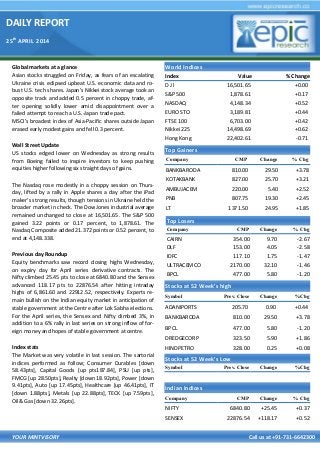 DAILY REPORT
25th
APRIL 2014
YOUR MINTVISORY Call us at +91-731-6642300
Global markets at a glance
Asian stocks struggled on Friday, as fears of an escalating
Ukraine crisis eclipsed upbeat U.S. economic data and ro-
bust U.S. tech shares. Japan's Nikkei stock average took an
opposite track and added 0.5 percent in choppy trade, af-
ter opening solidly lower amid disappointment over a
failed attempt to reach a U.S.-Japan trade pact.
MSCI's broadest index of Asia-Pacific shares outside Japan
erased early modest gains and fell 0.3 percent.
Wall Street Update
US stocks edged lower on Wednesday as strong results
from Boeing failed to inspire investors to keep pushing
equities higher following six straight days of gains.
The Nasdaq rose modestly in a choppy session on Thurs-
day, lifted by a rally in Apple shares a day after the iPad
maker's strong results, though tensions in Ukraine held the
broader market in check. The Dow Jones industrial average
remained unchanged to close at 16,501.65. The S&P 500
gained 3.22 points or 0.17 percent, to 1,878.61. The
Nasdaq Composite added 21.372 points or 0.52 percent, to
end at 4,148.338.
Previous day Roundup
Equity benchmarks saw record closing highs Wednesday,
on expiry day for April series derivative contracts. The
Nifty climbed 25.45 pts to close at 6840.80 and the Sensex
advanced 118.17 pts to 22876.54 after hitting intraday
highs of 6,861.60 and 22912.52, respectively. Experts re-
main bullish on the Indian equity market in anticipation of
stable government at the Centre after Lok Sabha elections.
For the April series, the Sensex and Nifty climbed 3%, in
addition to a 6% rally in last series on strong inflow of for-
eign money and hopes of stable government at centre.
Index stats
The Market was very volatile in last session. The sartorial
indices performed as follow; Consumer Durables [down
58.43pts], Capital Goods [up pts187.84], PSU [up pts],
FMCG [up 28.50pts], Realty [down 18.92pts], Power [down
9.41pts], Auto [up 17.45pts], Healthcare [up 46.41pts], IT
[down 1.88pts], Metals [up 22.88pts], TECK [up 7.59pts],
Oil& Gas [down 32.26pts].
World Indices
Index Value % Change
D J l 16,501.65 +0.00
S&P 500 1,878.61 +0.17
NASDAQ 4,148.34 +0.52
EURO STO 3,189.81 +0.44
FTSE 100 6,703.00 +0.42
Nikkei 225 14,498.69 +0.62
Hong Kong 22,402.61 -0.71
Top Gainers
Company CMP Change % Chg
BANKBARODA 810.00 29.50 +3.78
KOTAKBANK 827.00 25.70 +3.21
AMBUJACEM 220.00 5.40 +2.52
PNB 807.75 19.30 +2.45
LT 1371.50 24.95 +1.85
Top Losers
Company CMP Change % Chg
CAIRN 354.00 9.70 -2.67
DLF 153.00 4.05 -2.58
IDFC 117.10 1.75 -1.47
ULTRACEMCO 2170.00 32.10 -1.46
BPCL 477.00 5.80 -1.20
Stocks at 52 Week’s high
Symbol Prev. Close Change %Chg
ADANIPORTS 205.70 0.90 +0.44
BANKBARODA 810.00 29.50 +3.78
BPCL 477.00 5.80 -1.20
DREDGECORP 323.50 5.90 +1.86
HINDPETRO 328.00 0.25 +0.08
Indian Indices
Company CMP Change % Chg
NIFTY 6840.80 +25.45 +0.37
SENSEX 22876.54 +118.17 +0.52
Stocks at 52 Week’s Low
Symbol Prev. Close Change %Chg
 