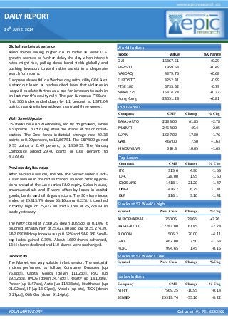 DAILY REPORT
26th
JUNE 2014
YOUR MINTVISORY Call us at +91-731-6642300
Global markets at a glance
Asian shares swung higher on Thursday as weak U.S.
growth seemed to further delay the day when interest
rates might rise, pulling down bond yields globally and
pushing investors toward riskier assets in a desperate
search for returns.
European shares fell on Wednesday, with utility GDF Suez
a standout loser, as traders cited fears that violence in
Iraq will escalate further as a cue for investors to cash in
on last month's equity rally. The pan-European FTSEuro-
first 300 index ended down by 1.1 percent at 1,372.04
points, marking its lowest level in around three weeks.
Wall Street Update
US stocks rose on Wednesday, led by drugmakers, while
a Supreme Court ruling lifted the shares of major broad-
casters. The Dow Jones industrial average rose 49.38
points or 0.29 percent, to 16,867.51. The S&P 500 gained
9.55 points or 0.49 percent, to 1,959.53. The Nasdaq
Composite added 29.40 points or 0.68 percent, to
4,379.76.
Previous day Roundup
After a volatile session, The S&P BSE Sensex ended a lack-
luster session in the red as traders squared off long posi-
tions ahead of the June series F&O expiry. Gains in auto,
pharmaceuticals and IT were offset by losses in capital
goods, banks and oil & gas sectors. The 30-share index
ended at 25,313.74, down 55.16pts or 0.22%. It touched
intraday high of 25,427.80 and a low of 25,274.39 in
trade yesterday.
The Nifty closed at 7,569.25, down 10.95pts or 0.14%. It
touched intraday high of 25,427.80 and low of 25,274.39.
S&P BSE Midcap Index was up 0.52% and S&P BSE Small-
cap Index gained 0.35%. About 1689 shares advanced,
1344 shares declined and 110 shares were unchanged.
Index stats
The Market was very volatile in last session. The sartorial
indices performed as follow; Consumer Durables [up
75.8pts], Capital Goods [down 111.2pts], PSU [up
29.52pts], FMCG [down 24.77pts], Realty [up 18.10pts],
Power [up 8.47pts], Auto [up 114.38pts], Healthcare [up
91.02pts], IT [up 13.07pts], Metals [up pts], TECK [down
0.27pts], Oil& Gas [down 91.14pts].
World Indices
Index Value % Change
D J l 16867.51 +0.29
S&P 500 1959.53 +0.49
NASDAQ 4379.76 +0.68
EURO STO 3252.31 -0.99
FTSE 100 6733.62 -0.79
Nikkei 225 15314.74 +0.32
Hong Kong 23051.28 +0.81
Top Gainers
Company CMP Change % Chg
BAJAJ-AUTO 2283.00 61.85 +2.78
MARUTI 2464.00 49.4 +2.05
LUPIN 1027.00 17.80 +1.76
GAIL 467.00 7.50 +1.63
HINDUNILVR 626.3 10.05 +1.63
Top Losers
Company CMP Change % Chg
ITC 315.6 4.90 -1.53
IDFC 128.00 1.95 -1.50
ICICIBANK 1418.1 21.20 -1.47
ONGC 436.7 6.25 -1.41
DLF 216.1 3.10 -1.41
Stocks at 52 Week’s high
Symbol Prev. Close Change %Chg
AUROPHARMA 750.05 23.65 +3.26
BAJAJ-AUTO 2283.00 61.85 +2.78
BIOCON 506.2 20.00 +4.11
GAIL 467.00 7.50 +1.63
HDFC 994.65 1.45 -0.15
Indian Indices
Company CMP Change % Chg
NIFTY 7569.25 -10.95 -0.14
SENSEX 25313.74 -55.16 -0.22
Stocks at 52 Week’s Low
Symbol Prev. Close Change %Chg
 