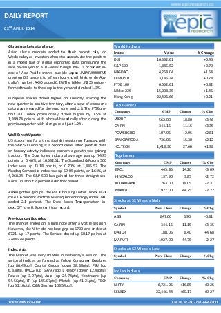 DAILY REPORT
02nd
APRIL 2014
YOUR MINTVISORY Call us at +91-731-6642300
Global markets at a glance
Asian share markets added to their recent rally on
Wednesday as investors chose to accentuate the positive
in a mixed bag of global economic data, pressuring the
safe haven yen to a 10-week trough. MSCI's broadest in-
dex of Asia-Pacific shares outside Japan .MIAPJ0000PUS
crept up 0.3 percent to a fresh four-month high, while Aus-
tralia's market .AXJO added 0.2% The Nikkei .N225 outper-
formed thanks to the drop in the yen and climbed 1.3%.
European stocks closed higher on Tuesday, starting the
new quarter in positive territory, after a slew of economic
data was released for the euro zone and U.S. The FTSEuro-
first 300 Index provisionally closed higher by 0.5% at
1,399.74 points, with a broad-based rally after closing the
previous quarter with slim gains of just 1.2%.
Wall Street Update
US stocks rose for a third straight session on Tuesday, with
the S&P 500 ending at a record close, after positive data
on factory activity indicated economic growth was gaining
traction. The Dow Jones industrial average was up 74.95
points, or 0.46%, at 16,532.61. The Standard & Poor's 500
Index was up 13.18 points, or 0.70%, at 1,885.52. The
Nasdaq Composite Index was up 69.05 points, or 1.64%, at
4,268.04. The S&P 500 has gained for three straight ses-
sions, up about 2 percent over that period.
Among other groups, the PHLX housing sector index .HGX
rose 1.6 percent and the Nasdaq biotechnology index .NBI
added 2.1 percent. The Dow Jones Transportation in-
dex .DJT rose 0.9 percent to a record.
Previous day Roundup
The market ended on a high note after a voltile session.
However, the Nifty did not lose grip on 6700 and ended at
6721, up 17 points. The Sensex closed up 60.17 points at
22446.44 points.
Index stats
The Market was very volatile in yesterday’s session. The
sartorial indices performed as follow Consumer Durables
[up 86.49pts], Capital Goods [down 38.38pts], PSU [up
6.33pts], FMCG [up 6979.78pts], Realty [down 12.48pts],
Power [up 3.97pts], Auto [up 24.74pts], Healthcare [up
54.56pts], IT [up 145.07pts], Metals [up 41.21pts], TECK
[up 62.10pts], Oil& Gas [up 103.54pts].
World Indices
Index Value % Change
D J l 16,532.61 +0.46
S&P 500 1,885.52 +0.70
NASDAQ 4,268.04 +1.64
EURO STO 3,186.34 +0.78
FTSE 100 6,652.61 +0.82
Nikkei 225 15,008.35 +1.46
Hong Kong 22,496.66 +0.21
Top Gainers
Company CMP Change % Chg
WIPRO 562.00 18.80 +3.46
CAIRN 344.15 11.15 +3.35
POWERGRID 107.95 2.95 +2.81
BANKBARODA 736.05 15.30 +2.12
HCLTECH 1,418.30 27.60 +1.98
Top Losers
Company CMP Change % Chg
BPCL 445.85 14.20 -3.09
HINDALCO 137.90 3.85 -2.72
KOTAKBANK 763.00 18.05 -2.31
MARUTI 1927.00 44.75 -2.27
Stocks at 52 Week’s high
Symbol Prev. Close Change %Chg
ABB 847.00 6.90 -0.81
CAIRN 344.15 11.15 +3.35
DABUR 188.05 8.40 +4.68
MARUTI 1927.00 44.75 -2.27
Indian Indices
Company CMP Change % Chg
NIFTY 6,721.05 +16.85 +0.25
SENSEX 22,446.44 +60.17 +0.27
Stocks at 52 Week’s Low
Symbol Prev. Close Change %Chg
- -
 