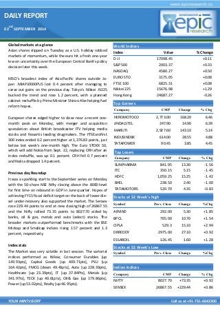 DAILY REPORT 
02nd SEPTEMBER 2014 
YOUR MINTVISORY Call us at +91-731-6642300 
Global markets at a glance 
Asian shares slipped on Tuesday as a U.S. holiday robbed markets of momentum, while the euro hit a fresh one-year low on uncertainty over the European Central Bank's policy decision later this week. 
MSCI's broadest index of Asia-Pacific shares outside Ja- pan .MIAPJ0000PUS lost 0.4 percent after managing to carve out gains on the previous day. Tokyo's Nikkei .N225 bucked the trend and rose 1.2 percent, with a planned cabinet reshuffle by Prime Minister Shinzo Abe helping fuel reform hopes. 
European shares edged higher to close near a recent one- month peak on Monday, with merger and acquisition speculation about British broadcaster ITV helping media stocks and Novartis leading drugmakers. The FTSEurofirst 300 index ended 0.2 percent higher at 1,376.83 points, just below last week's one-month high. The Euro STOXX 50, which will add Nokia from Sept. 22, replacing CRH after an index reshuffle, was up 0.1 percent. CRH fell 0.7 percent and Nokia dropped 1.4 percent. 
Previous day Roundup 
It was a sparkling start to the September series on Monday with the 50-share NSE Nifty closing above the 8000-level for first time on rebound in GDP in June quarter. Hopes of achieving FY15 fiscal deficit target on the back of lower die- sel under-recovery also supported the market. The Sensex rose 229.44 points to end at new closing high of 26867.55 and the Nifty rallied 73.35 points to 8027.70 aided by banks, oil & gas, metals and auto (select) stocks. The broader markets outperformed benchmarks with the BSE Midcap and Smallcap indices rising 1.57 percent and 1.3 percent, respectively. 
Index stats 
The Market was very volatile in last session. The sartorial indices performed as follow; Consumer Durables [up 149.93pts], Capital Goods [up 409.71pts], PSU [up 164.42pts], FMCG [down 49.43pts], Auto [up 228.39pts], Healthcare [up 23.39pts], IT [up 37.84Pts], Metals [up 341.97ts], TECK [up 40.61pts], Oil& Gas [up 179.86pts], Power [up 53.02pts], Realty [up 46.95pts]. 
World Indices 
Index 
Value 
% Change 
D J l 
17098.45 
+0.11 
S&P 500 
2003.37 
+0.33 
NASDAQ 
4580.27 
+0.50 
EURO STO 
3175.05 
+0.08 
FTSE 100 
6825.31 
+0.08 
Nikkei 225 
15676.98 
+1.29 
Hong Kong 
24687.27 
-0.26 
Top Gainers 
Company 
CMP 
Change 
% Chg 
HEROMOTOCO 
2,773.00 
168.20 
6.46 
JINDALSTEL 
247.90 
14.90 
6.39 
MARUTI 
2,927.60 
143.10 
5.14 
INDUSINDBK 
614.00 
28.55 
4.88 
TATAPOWER 
90.45 
3.85 
4.45 
Top Losers 
Company 
CMP 
Change 
% Chg 
SUNPHARMA 
841.95 
13.30 
-1.56 
ITC 
350.15 
5.15 
-1.45 
HDFC 
1,059.25 
15.25 
-1.42 
BHEL 
238.50 
2.40 
-1.00 
TATAMOTORS 
520.70 
4.35 
-0.83 
Stocks at 52 Week’s high 
Symbol 
Prev. Close 
Change 
%Chg 
ARVIND 
292.00 
5.30 
+1.85 
BPCL 
705.00 
10.70 
+1.54 
CIPLA 
529.3 
15.10 
+2.94 
DRREDDY 
2975.00 
27.10 
+0.92 
ESSAROIL 
126.45 
1.60 
+1.28 
Indian Indices 
Company 
CMP 
Change 
% Chg 
NIFTY 
8027.70 
+73.35 
+0.92 
SENSEX 
26867.55 
+229.44 
+0.86 
Stocks at 52 Week’s Low 
Symbol 
Prev. Close 
Change 
%Chg 
 