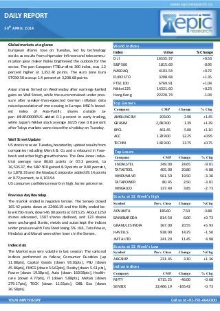DAILY REPORT
30th
APRIL 2014
YOUR MINTVISORY Call us at +91-731-6642300
Global markets at a glance
European shares rose on Tuesday, led by technology
stocks as results from chipmaker Infineon and telecommu-
nication gear maker Nokia brightened the outlook for the
sector. The pan-European FTSEurofirst 300 index, was 1.2
percent higher at 1,352.42 points. The euro zone Euro
STOXX 50 was up 1.4 percent at 3,208.68 points.
Asian shares firmed on Wednesday after earnings-fuelled
gains on Wall Street, while the euro remained under pres-
sure after weaker-than-expected German inflation data
raised speculation of more easing in Europe. MSCI's broad-
est index of Asia-Pacific shares outside Ja-
pan .MIAPJ0000PUS added 0.1 percent in early trading,
while Japan's Nikkei stock average .N225 rose 0.8 percent
after Tokyo markets were closed for a holiday on Tuesday.
Wall Street Update
US stocks rose on Tuesday, boosted by upbeat results from
companies including Merck & Co and a rebound in Face-
book and other high-growth shares. The Dow Jones indus-
trial average rose 86.63 points or 0.53 percent, to
16,535.37, the S&P 500 gained 8.9 points or 0.48 percent,
to 1,878.33 and the Nasdaq Composite added 29.14 points
or 0.72 percent, to 4,103.54.
US consumer confidence near 6-yr high, home prices rise.
Previous day Roundup
The market ended in negative terrain. The Sensex closed
165.42 points down at 22466.19 and the Nifty ended be-
low 6750-mark, down 46.00 points at 6715.25. About 1253
shares advanced, 1507 shares declined, and 123 shares
were unchanged. Banks, metals and autos kept the indices
under pressure with Tata Steel losing 5%. HUL, Tata Power,
Hindalco and Maruti were other losers in the Sensex.
Index stats
The Market was very volatile in last session. The sartorial
indices performed as follow; Consumer Durables [up
11.88pts], Capital Goods [down 93.10pts], PSU [down
45.86pts], FMCG [down 56.62pts], Realty [down 5.61 pts],
Power [down 19.38pts], Auto [down 160.58pts], Health-
care [down 4.77pts], IT [down 5.88pts], Metals [down
279.17pts], TECK [down 11.55pts], Oil& Gas [down
36.58pts].
World Indices
Index Value % Change
D J l 16535.37 +0.53
S&P 500 1815.69 -0.95
NASDAQ 4103.54 +0.72
EURO STO 3208.68 +1.35
FTSE 100 6769.91 +1.04
Nikkei 225 14321.60 +0.23
Hong Kong 22220.74 -1.04
Top Gainers
Company CMP Change % Chg
AMBUJACEM 203.00 2.90 +1.45
GRASIM 2,680.00 1.39 +1.39
BPCL 461.45 5.00 +1.10
ACC 1299.00 12.25 +0.95
TECHM 1839.00 13.75 +0.75
Top Losers
Company CMP Change % Chg
JINDALSTEL 249.00 24.65 -9.01
TATASTEEL 405.00 20.80 -4.88
HINDUNILVR 561.50 19.50 -3.36
TATAPOWER 80.45 2.50 -3.01
HINDALCO 137.40 3.85 -2.73
Stocks at 52 Week’s high
Symbol Prev. Close Change %Chg
ADVANTA 185.60 7.50 -3.88
BANKBARODA 814.50 6.00 +0.73
GRANULES INDIA 367.00 20.55 +5.93
HAVELLS 938.00 14.25 -1.50
JMT AUTO 241.20 11.45 4.98
Indian Indices
Company CMP Change % Chg
NIFTY 6715.25 -46.00 -0.68
SENSEX 22,466.19 -165.42 -0.73
Stocks at 52 Week’s Low
Symbol Prev. Close Change %Chg
ABGSHIP 231.45 3.10 +1.36
 