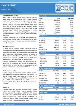 DAILY REPORT
30th
MAY 2014
YOUR MINTVISORY Call us at +91-731-6642300
Global markets at a glance
Asian shares inched up to a one-year high on Thursday
while global bond prices surged, pushing their yields to
multi-month lows, supported by expectations of easier
monetary policy from the European Central Bank. MSCI's
broadest index of Asia-Pacific shares outside Japan rose
0.15%, led by gains in Hong Kong and Singapore shares
and hitting one-year highs for the fifth time in the last six
sessions. Japan's Nikkei share average gained 0.1%.
Though equities were mixed on Friday following another
record finish for the S&P 500 overnight and economic data
from Japan.
European shares held near multi-year highs on Thursday,
with the region's main stock markets supported by pros-
pects of new economic stimulus next week from the Euro-
pean Central Bank.
Wall Street Update
US stocks rose on Thursday and the benchmark S&P 500
index hit a record intraday high for the third straight day as
traders bet on improvement in the second quarter even as
data showed the world's largest economy contracted in
the first quarter. Global bond yields remain in focus after
benchmark US Treasury yields fell to eleven-month lows
while German bond yields traded at one-year lows.
The Dow Jones industrial average rose 16.96 points or 0.1
percent, to 16,650.14, the S&P 500 gained 5.63 points or
0.29 percent, to 1,915.41 and the Nasdaq Composite
added 14.40 points or 0.34 percent, to 4,239.47.
Previous day Roundup
Market slumped on May series futures and options con-
tracts expiry day as investors rolled over positions into the
near-term June series. It was a day of the bears as the
Nifty tanked 94 points to end at 7235.65. The Sensex was
down 321.94 points at 24234.15. About 1390 shares have
advanced, 1556 shares declined, and 115 shares are un-
changed.
Index stats
The Market was very volatile in last session. The sartorial
indices performed as follow; Consumer Durables [down
88.03pts], Capital Goods [down 222.77pts], PSU [down
98.61pts], FMCG [up pts], Realty [down 25.74pts], Power
[down 25.16pts], Auto [down 25.62pts], Healthcare [up
2.01pts], IT [up 299.79pts], Metals [down 107.46pts], TECK
[down 144.79pts], Oil& Gas [down 180.75pts].
World Indices
Index Value % Change
D J l 16698.74 +0.39
S&P 500 1920.03 +0.54
NASDAQ 4247.95 +0.54
EURO STO 3,244.66 +0.05
FTSE 100 6,871.29 +0.29
Nikkei 225 14,642.59 -027
Hong Kong 23,050.94 +0.18
Top Gainers
Company CMP Change % Chg
HINDALCO 149.65 2.445 +1.66
DRREDDY 2385.00 33.40 +1.42
NTPC 152.95 1.50 +0.99
M&M 1172.95 11.35 +0.98
SUNPHARMA 588.55 4.45 +0.76
Top Losers
Company CMP Change % Chg
INFY 2921.30 103.70 -3.43
JINDALSTEL 297.00 10.35 -3.37
AMBUJACEM 212.9 6.70 -3.05
HCLTECH 1398.40 42.05 -2.92
IDFC 127.60 3.80 -2.89
Stocks at 52 Week’s high
Symbol Prev. Close Change %Chg
ADVANTA 274.95 8.15 +3.05
AMTEKAUTO 198.50 0.25 -0.13
BHARATFORG 511.20 10.40 +2.08
ORIENTAL BANK 351.00 0.20 +0.06
TVSMOTOR 135 1.15 -0.84
Indian Indices
Company CMP Change % Chg
NIFTY 7235.65 -94.00 -1.28
SENSEX 24234.15 -321.94 -1.31
Stocks at 52 Week’s Low
Symbol Prev. Close Change %Chg
BHUSHANSTEEL 413.4 +0.30 +0.18
 