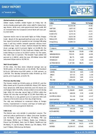 DAILY REPORT
31st
MARCH 2014
YOUR MINTVISORY Call us at +91-731-6642300
Global markets at a glance
Global equity markets ended higher on Friday but US
stocks sharply pared gains after a late selloff in biotechnol-
ogy shares, while euro zone government bond yields fell
on renewed bets the European Central Bank will ease pol-
icy next week.
Japanese stocks rose to two-week highs on Friday choppy
trade ahead of the approaching fiscal year-end, while Ya-
hoo Japan Corp dived on questions over strategy following
news it will buy mobile network operator eAccess from
SoftBank Corp. Gains in Asian markets helped the Nikkei
share average end 0.5 percent higher at 14,696.03, the
best close since March 13. But trade was choppy, with the
index falling to as low as 14,520.57 earlier. For the week,
the index rose 3.3 percent. The broader Topix added 0.8
percent to 1,186.52, while the new JPX-Nikkei Index 400
advanced 0.8 percent to 10,740.32.
Wall Street Update
At the close, the Dow Jones industrial average was up
58.83 points, or 0.36 percent, at 16,323.06. The Standard
& Poor's 500 Index rose 8.56 points, or 0.46 percent, to
1,857.60. The Nasdaq Composite Index finished up 4.53
points, or 0.11 percent, at 4,155.76.
Previous day Roundup
The Sensex ended up 125.60 points at 22339.97, and the
Nifty closed up 54.15 points at 6695.90. About 1707 shares
have advanced, 1048 shares declined, and 153 shares are
unchanged. Both the Nifty, Sensex ended at record closing
high. Nifty hit intra-day record high of 6701.6 while the
Sensex hit intra-day record high of 22,364. Bank Nifty up
for fifth day in a row, gained up to 1.2 percent. NSE cash
volume at Rs 13,614 crore on first day of April Series.
The rally was attributed to consistent inflow of foreign
money, improvement in macros and hope of stable gov-
ernment at centre post general elections.
Index stats
The Market was very volatile in yesterday’s session. The
sartorial indices performed as follow Consumer Durables
[up 42.02pts], Capital Goods [up 93.43pts], PSU [up
135.16pts], FMCG [up 17.99pts], Realty [up 22.66pts],
Power [up 50.84pts], Auto [up 31.38pts], Healthcare [up
84.06pts], IT [up 60.29pts], Metals [up 145.28pts], TECK
[up 37.18pts], Oil& Gas [up 66.41pts].
World Indices
Index Value % Change
D J l 16,323.06 +0.36
S&P 500 1,857.62 +0.46
NASDAQ 4,155.76 +0.11
EURO STO 3,172.43 +1.23
FTSE 100 6,615.58 +0.41
Nikkei 225 14,696.03 +0.50
Hong Kong 22,065.53 +1.06
Top Gainers
Company CMP Change % Chg
PNB 760.00 55.00 +7.80
BANKBARODA 739.95 44.40 +6.38
TATAPOWER 86.75 4.00 +4.83
HINDALCO 131.10 5.70 +4.55
ULTRACEMCO 2,147.00 88.25 +4.29
Top Losers
Company CMP Change % Chg
CAIRN 330.50 3.65 -1.09
ONGC 327.55 3.45 -1.04
ITC 358.05 1.85 -0.51
TECHM 1,825.00 8.45 -0.46
Stocks at 52 Week’s high
Symbol Prev. Close Change %Chg
ACC 1,358.00 44.90 +3.42
BFUTILITIE 648.00 5.70 +0.89
CASTROL INDIA 311.00 13.30 +4.47
CENTURYTEX 364.00 7.60 +2.13
Indian Indices
Company CMP Change % Chg
NIFTY 6695.90 54.15 +0.82
SENSEX 22,339.97 125.60 +0.57
Stocks at 52 Week’s Low
Symbol Prev. Close Change %Chg
HINDNATGLS 143.00 4.05 -2.75
KOTHARIPRO 234.95 0.00 0.00
- -
 