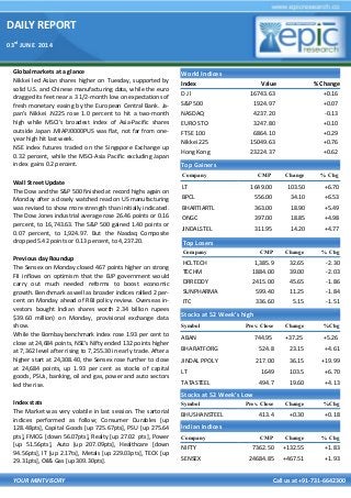 DAILY REPORT
03rd
JUNE 2014
YOUR MINTVISORY Call us at +91-731-6642300
Global markets at a glance
Nikkei led Asian shares higher on Tuesday, supported by
solid U.S. and Chinese manufacturing data, while the euro
dragged its feet near a 3 1/2-month low on expectations of
fresh monetary easing by the European Central Bank. Ja-
pan's Nikkei .N225 rose 1.0 percent to hit a two-month
high while MSCI's broadest index of Asia-Pacific shares
outside Japan .MIAPJ0000PUS was flat, not far from one-
year high hit last week.
NSE index futures traded on the Singapore Exchange up
0.32 percent, while the MSCI-Asia Pacific excluding Japan
index gains 0.2 percent.
Wall Street Update
The Dow and the S&P 500 finished at record highs again on
Monday after a closely watched read on US manufacturing
was revised to show more strength than initially indicated.
The Dow Jones industrial average rose 26.46 points or 0.16
percent, to 16,743.63. The S&P 500 gained 1.40 points or
0.07 percent, to 1,924.97. But the Nasdaq Composite
dropped 5.42 points or 0.13 percent, to 4,237.20.
Previous day Roundup
The Sensex on Monday closed 467 points higher on strong
FII inflows on optimism that the BJP government would
carry out much needed reforms to boost economic
growth. Benchmark as well as broader indices rallied 2 per-
cent on Monday ahead of RBI policy review. Overseas in-
vestors bought Indian shares worth 2.34 billion rupees
$39.60 million) on Monday, provisional exchange data
show.
While the Bombay benchmark index rose 1.93 per cent to
close at 24,684 points, NSE's Nifty ended 132 points higher
at 7,362 level after rising to 7,255.30 in early trade. After a
higher start at 24,308.40, the Sensex rose further to close
at 24,684 points, up 1.93 per cent as stocks of capital
goods, PSUs, banking, oil and gas, power and auto sectors
led the rise.
Index stats
The Market was very volatile in last session. The sartorial
indices performed as follow; Consumer Durables [up
128.48pts], Capital Goods [up 725.67pts], PSU [up 275.64
pts], FMCG [down 56.07pts], Realty [up 27.02 pts], Power
[up 51.56pts], Auto [up 207.09pts], Healthcare [down
94.56pts], IT [up 2.17ts], Metals [up 229.03pts], TECK [up
29.31pts], Oil& Gas [up 309.30pts].
World Indices
Index Value % Change
D J l 16743.63 +0.16
S&P 500 1924.97 +0.07
NASDAQ 4237.20 -0.13
EURO STO 3247.80 +0.10
FTSE 100 6864.10 +0.29
Nikkei 225 15049.63 +0.76
Hong Kong 23224.37 +0.62
Top Gainers
Company CMP Change % Chg
LT 1649.00 103.50 +6.70
BPCL 556.00 34.10 +6.53
BHARTIARTL 363.00 18.90 +5.49
ONGC 397.00 18.85 +4.98
JINDALSTEL 311.95 14.20 +4.77
Top Losers
Company CMP Change % Chg
HCLTECH 1,385.9 32.65 -2.30
TECHM 1884.00 39.00 -2.03
DRREDDY 2415.00 45.65 -1.86
SUNPHARMA 599.40 11.25 -1.84
ITC 336.60 5.15 -1.51
Stocks at 52 Week’s high
Symbol Prev. Close Change %Chg
ABAN 744.95 +37.25 +5.26
BHARATFORG 524.8 23.15 +4.61
JINDAL PPOLY 217.00 36.15 +19.99
LT 1649 103.5 +6.70
TATASTEEL 494.7 19.60 +4.13
Indian Indices
Company CMP Change % Chg
NIFTY 7362.50 +132.55 +1.83
SENSEX 24684.85 +467.51 +1.93
Stocks at 52 Week’s Low
Symbol Prev. Close Change %Chg
BHUSHANSTEEL 413.4 +0.30 +0.18
 