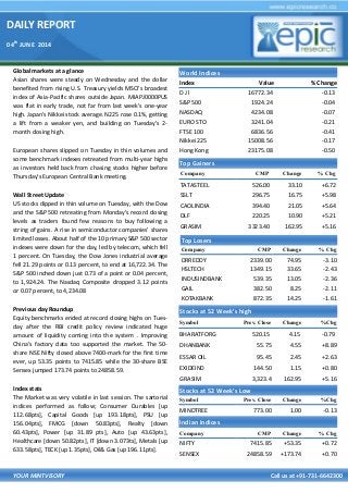 DAILY REPORT
04th
JUNE 2014
YOUR MINTVISORY Call us at +91-731-6642300
Global markets at a glance
Asian shares were steady on Wednesday and the dollar
benefited from rising U.S. Treasury yields MSCI's broadest
index of Asia-Pacific shares outside Japan. MIAPJ0000PUS
was flat in early trade, not far from last week's one-year
high. Japan's Nikkei stock average. N225 rose 0.1%, getting
a lift from a weaker yen, and building on Tuesday's 2-
month closing high.
European shares slipped on Tuesday in thin volumes and
some benchmark indexes retreated from multi-year highs
as investors held back from chasing stocks higher before
Thursday's European Central Bank meeting.
Wall Street Update
US stocks dipped in thin volume on Tuesday, with the Dow
and the S&P 500 retreating from Monday's record closing
levels as traders found few reasons to buy following a
string of gains. A rise in semiconductor companies' shares
limited losses. About half of the 10 primary S&P 500 sector
indexes were down for the day, led by telecom, which fell
1 percent. On Tuesday, the Dow Jones industrial average
fell 21.29 points or 0.13 percent, to end at 16,722.34. The
S&P 500 inched down just 0.73 of a point or 0.04 percent,
to 1,924.24. The Nasdaq Composite dropped 3.12 points
or 0.07 percent, to 4,234.08
Previous day Roundup
Equity benchmarks ended at record closing highs on Tues-
day after the RBI credit policy review indicated huge
amount of liquidity coming into the system . Improving
China's factory data too supported the market. The 50-
share NSE Nifty closed above 7400-mark for the first time
ever, up 53.35 points to 7415.85 while the 30-share BSE
Sensex jumped 173.74 points to 24858.59.
Index stats
The Market was very volatile in last session. The sartorial
indices performed as follow; Consumer Durables [up
112.68pts], Capital Goods [up 193.18pts], PSU [up
156.04pts], FMCG [down 50.83pts], Realty [down
60.43pts], Power [up 31.89 pts], Auto [up 43.63pts],
Healthcare [down 50.82pts], IT [down 3.073ts], Metals [up
633.58pts], TECK [up 1.35pts], Oil& Gas [up 196.11pts].
World Indices
Index Value % Change
D J l 16772.34 -0.13
S&P 500 1924.24 -0.04
NASDAQ 4234.08 -0.07
EURO STO 3241.04 -0.21
FTSE 100 6836.56 -0.41
Nikkei 225 15008.56 -0.17
Hong Kong 23175.08 -0.50
Top Gainers
Company CMP Change % Chg
TATASTEEL 526.00 33.10 +6.72
SSLT 296.75 16.75 +5.98
CAOLINDIA 394.40 21.05 +5.64
DLF 220.25 10.90 +5.21
GRASIM 3323.40 162.95 +5.16
Top Losers
Company CMP Change % Chg
DRREDDY 2339.00 74.95 -3.10
HSLTECH 1349.15 33.65 -2.43
INDUSINDBANK 539.35 13.05 -2.36
GAIL 382.50 8.25 -2.11
KOTAKBANK 872.35 14.25 -1.61
Stocks at 52 Week’s high
Symbol Prev. Close Change %Chg
BHARATFORG 520.15 4.15 -0.79
DHANBANK 55.75 4.55 +8.89
ESSAR OIL 95.45 2.45 +2.63
EXIDEIND 144.50 1.15 +0.80
GRASIM 3,323.4 162.95 +5.16
Indian Indices
Company CMP Change % Chg
NIFTY 7415.85 +53.35 +0.72
SENSEX 24858.59 +173.74 +0.70
Stocks at 52 Week’s Low
Symbol Prev. Close Change %Chg
MINDTREE 773.00 1.00 -0.13
 