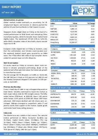 DAILY REPORT
05th
MAY 2014
YOUR MINTVISORY Call us at +91-731-6642300
Global markets at a glance
Global markets traded cautiously as uncertainty for US
employment figures and tensions in Ukraine pushed the
yield on 10-year German Bunds to their lowest in a year.
Singapore shares edged down on Friday on the back of a
muted performance on Wall Street and uninspiring China
manufacturing data, while the broader Asian market fared
slightly better. The benchmark STI fell 0.4% to 3,252.05,
while MSCI's broadest index of Asia-Pacific shares outside
Japan rose 0.4%.
European stocks dipped late on Friday as investors, wary
that the confrontation over Ukraine could escalate over
the weekend, booked recent gains spurred by an M&A
wave. The FTSEurofirst 300 index of top European shares
ended 0.3 percent lower at 1,351.08 points.
Wall Street Update
US stocks eased on Friday as concerns about more vio-
lence in Ukraine prompted profit-taking ahead of the
weekend and offset optimism about the fastest job growth
in more than two years.
The DJI average fell 45.98 points or 0.28%, to 16,512.89,
the S&P 500 lost 2.54 pts or 0.13 percent, to 1,881.14 and
the Nasdaq Composite dropped 3.554 points or 0.09 per-
cent, to 4,123.897.
Previous day Roundup
It was a tepid day of trade to cap a disappointing week on
Dalal Street. Volatility continued to haunt the market as
both major indices slide for fifth straight session. The Nifty
ended below 6700-level, at 6694.80, down 1.60 points
while Sensex 13.91 points at 22403.89. About 1403 share
advanced, 1302 shares declined and 126 shares were un-
changed. Midcaps managed to outperform while IT and
pharma stocks lend support to the market. Capital goods
and metals faced heavy selling pressure.
Index stats
The Market was very volatile in last session. The sartorial
indices performed as follow; Consumer Durables [up
35.25pts], Capital Goods [down 215.48pts], PSU [up
16.32pts], FMCG [down 3.43pts], Realty [up 3.32pts],
Power [down 5.32pts], Auto [down 68.84pts], Healthcare
[up 100.34pts], IT [down pts], Metals [down 140.71pts],
TECK [down 42.29pts], Oil& Gas [up 3.13pts].
World Indices
Index Value % Change
D J l 16,512.89 -0.28
S&P 500 1,881.14 -0.13
NASDAQ 4,123.90 -0.09
EURO STO 3,177.89 -0.65
FTSE 100 6,822.42 +0.20
Nikkei 225 14,457.51 -0.19
Hong Kong 22,260.67 +0.57
Top Gainers
Company CMP Change % Chg
TATAPOWER 80.05 1.95 +2.50
LUPIN 1011.60 22.00 +2.22
HCLTECH 1430.05 27.15 +1.94
BPCL 463.25 8.35 +1.84
NMDC 152.90 2.70 +1.80
Top Losers
Company CMP Change % Chg
JINDAL STEEL 240.75 14.50 -5.68
SSLT 180.05 5.30 -2.86
TATASTEEL 390.90 9.75 -2.43
LT 1262.90 31.20 -2.41
MARUTI 1881.00 42.00 -2.18
Stocks at 52 Week’s high
Symbol Prev. Close Change %Chg
AMTEKAUTO 184.70 10.95 +6.30
BAJFINANCE 1870.00 0.10 +0.01
DEEPAKFERT 135.15 +2.80 +2.12
GLENMARK 632.00 27.45 +4.54
INFRATEL 219.05 3.40 +1.58
Indian Indices
Company CMP Change % Chg
NIFTY 6,694.80 -1.60 -0.02
SENSEX 22,403.89 -13.91 -0.06
Stocks at 52 Week’s Low
Symbol Prev. Close Change %Chg
- -
 