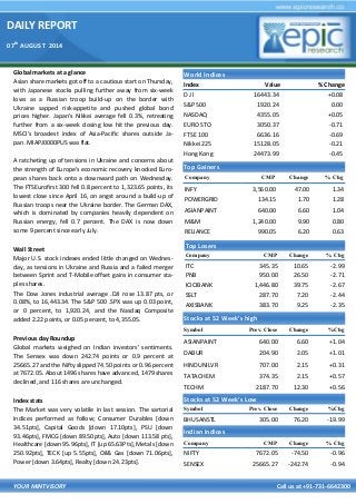 DAILY REPORT
07th
AUGUST 2014
YOUR MINTVISORY Call us at +91-731-6642300
Global markets at a glance
Asian share markets got off to a cautious start on Thursday,
with Japanese stocks pulling further away from six-week
lows as a Russian troop build-up on the border with
Ukraine sapped risk-appetite and pushed global bond
prices higher. Japan's Nikkei average fell 0.3%, retreating
further from a six-week closing low hit the previous day.
MSCI's broadest index of Asia-Pacific shares outside Ja-
pan .MIAPJ0000PUS was flat.
A ratcheting up of tensions in Ukraine and concerns about
the strength of Europe's economic recovery knocked Euro-
pean shares back onto a downward path on Wednesday.
The FTSEurofirst 300 fell 0.8 percent to 1,323.65 points, its
lowest close since April 16, on angst around a build-up of
Russian troops near the Ukraine border. The German DAX,
which is dominated by companies heavily dependent on
Russian energy, fell 0.7 percent. The DAX is now down
some 9 percent since early July.
Wall Street
Major U.S. stock indexes ended little changed on Wednes-
day, as tensions in Ukraine and Russia and a failed merger
between Sprint and T-Mobile offset gains in consumer sta-
ples shares.
The Dow Jones industrial average .DJI rose 13.87 pts, or
0.08%, to 16,443.34. The S&P 500 .SPX was up 0.03 point,
or 0 percent, to 1,920.24, and the Nasdaq Composite
added 2.22 points, or 0.05 percent, to 4,355.05.
Previous day Roundup
Global markets weighed on Indian investors' sentiments.
The Sensex was down 242.74 points or 0.9 percent at
25665.27 and the Nifty slipped 74.50 points or 0.96 percent
at 7672.05. About 1496 shares have advanced, 1479 shares
declined, and 116 shares are unchanged.
Index stats
The Market was very volatile in last session. The sartorial
indices performed as follow; Consumer Durables [down
34.51pts], Capital Goods [down 17.10pts], PSU [down
93.46pts], FMCG [down 89.50pts], Auto [down 113.58 pts],
Healthcare [down 95.96pts], IT [up 65.63Pts], Metals [down
250.92pts], TECK [up 5.55pts], Oil& Gas [down 71.06pts],
Power [down 3.64pts], Realty [down 24.23pts].
World Indices
Index Value % Change
D J l 16443.34 +0.08
S&P 500 1920.24 0.00
NASDAQ 4355.05 +0.05
EURO STO 3050.37 -0.71
FTSE 100 6636.16 -0.69
Nikkei 225 15128.05 -0.21
Hong Kong 24473.99 -0.45
Top Gainers
Company CMP Change % Chg
INFY 3,560.00 47.00 1.34
POWERGRID 134.15 1.70 1.28
ASIANPAINT 640.00 6.60 1.04
M&M 1,240.00 9.90 0.80
RELIANCE 990.05 6.20 0.63
Top Losers
Company CMP Change % Chg
ITC 345.35 10.65 -2.99
PNB 950.00 26.50 -2.71
ICICIBANK 1,446.80 39.75 -2.67
SSLT 287.70 7.20 -2.44
AXISBANK 383.70 9.25 -2.35
Stocks at 52 Week’s high
Symbol Prev. Close Change %Chg
ASIANPAINT 640.00 6.60 +1.04
DABUR 204.90 2.05 +1.01
HINDUNILVR 707.00 2.15 +0.31
TATACHEM 374.35 2.15 +0.57
TECHM 2187.70 12.30 +0.56
Indian Indices
Company CMP Change % Chg
NIFTY 7672.05 -74.50 -0.96
SENSEX 25665.27 -242.74 -0.94
Stocks at 52 Week’s Low
Symbol Prev. Close Change %Chg
BHUSANSTL 305.00 76.20 -19.99
 