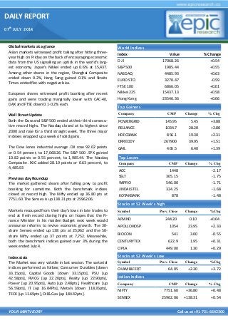 DAILY REPORT
07th
JULY 2014
YOUR MINTVISORY Call us at +91-731-6642300
Global markets at a glance
Asian markets witnessed profit taking after hitting three-
year high on Friday on the back of encouraging economic
data from the US signalling an uptick in the world's larg-
est economy. Japan's Nikkei ended up 0.6% at 15,437.
Among other shares in the region, Shanghai Composite
ended down 0.2%, Hang Seng gained 0.1% and Straits
Times ended flat with negative bias.
European shares witnessed profit booking after recent
gains and were trading marginally lower with CAC-40,
DAX and FTSE down 0.1-0.2% each.
Wall Street Update
Both the Dow and S&P 500 ended at their third consecu-
tive record highs. The Nasdaq closed at its highest since
2000 and rose for a third straight week. The three major
indexes wrapped up a week of solid gains.
The Dow Jones industrial average .DJI rose 92.02 points
or 0.54 percent, to 17,068.26. The S&P 500 .SPX gained
10.82 points or 0.55 percent, to 1,985.44. The Nasdaq
Composite .IXIC added 28.19 points or 0.63 percent, to
4,485.93
.
Previous day Roundup
The market gathered steam after falling prey to profit
booking for sometime. Both the benchmark indices
closed at record high. The Nifty ended up 36.80 pts at
7751.60. The Sensex is up 138.31 pts at 25962.06.
Markets recouped from their day's lows in late trades to
end at fresh record closing highs on hopes that the Fi-
nance Minister in his maiden Budget next week would
announce reforms to revive economic growth. The 30-
share Sensex ended up 138 pts at 25,962 and the 50-
share Nifty ended up 37 points at 7,752. Meanwhile,
both the benchmark indices gained over 3% during the
week ended July 4.
Index stats
The Market was very volatile in last session. The sartorial
indices performed as follow; Consumer Durables [down
33.15pts], Capital Goods [down 33.15pts], PSU [up
42.58pts], FMCG [up 22.20pts], Realty [up 22.90pts],
Power [up 20.95pts], Auto [up 2.48pts], Healthcare [up
56.59pts], IT [up 16.84Pts], Metals [down 118.35pts],
TECK [up 11.69pts], Oil& Gas [up 184.42pts].
World Indices
Index Value % Change
D J l 17068.26 +0.54
S&P 500 1985.44 +0.55
NASDAQ 4485.93 +0.63
EURO STO 3270.47 -0.59
FTSE 100 6866.05 +0.01
Nikkei 225 15437.13 +0.58
Hong Kong 23546.36 +0.06
Top Gainers
Company CMP Change % Chg
POWERGRID 145.95 5.45 +3.88
RELIANCE 1034.7 28.20 +2.80
HDFCBANK 856.1 19.30 +2.31
DRREDDY 267900 39.95 +1.51
GAIL 465.5 6.40 +1.39
Top Losers
Company CMP Change % Chg
ACC 1448 -2.17
SSLT 305.15 -1.75
WIPRO 546.00 -1.71
JINDALSTEL 324.25 -1.68
KOTAKBANK 878 -1.48
Stocks at 52 Week’s high
Symbol Prev. Close Change %Chg
ARVIND 244.20 0.10 +0.04
APOLLOHOSP 1054 23.95 +2.33
BIOCON 541 3.00 -0.55
CENTURYTEX 622.9 1.95 +0.31
CIPLA 449.00 1.30 +0.29
Indian Indices
Company CMP Change % Chg
NIFTY 7751.60 +36.80 +0.48
SENSEX 25962.06 +138.31 +0.54
Stocks at 52 Week’s Low
Symbol Prev. Close Change %Chg
CHAMBLFERT 64.05 +2.30 +3.72
 