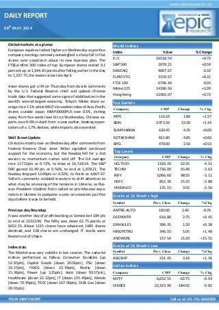 DAILY REPORT
08th
MAY 2014
YOUR MINTVISORY Call us at +91-731-6642300
Global markets at a glance
European equities inched higher on Wednesday as positive
company earnings narrowly outweighed a sharp fall in Fiat
shares over scepticism about its new business plan. The
FTSEurofirst 300 index of top European shares ended 0.1
percent up at 1,344.65 points after falling earlier in the day
to 1,337.75, the lowest since late April.
Asian shares got a lift on Thursday from dovish comments
by the U.S. Federal Reserve chief and upbeat Chinese
trade data that suggested some signs of stabilization in the
world's second-largest economy. Tokyo's Nikkei share av-
erage rose 1.1% while MSCI's broadest index of Asia-Pacific
shares outside Japan .MIAPJ0000PUS rose 0.5%, inching
away from five-week lows hit on Wednesday. Chinese ex-
ports rose 0.9% in April from a year earlier, beating expec-
tations of a 1.7% decline, while imports also overshot
Wall Street Update
US stocks mostly rose on Wednesday after comments from
Federal Reserve Chair Janet Yellen signalled continued
support for the economy, but the Nasdaq fell for a 2nd
session as momentum names sold off. The DJI average
rose 117.52pts or 0.72%, to close at 16,518.54. The S&P
500 gained 10.49 pts or 0.56%, to end at 1,878.21. The
Nasdaq dropped 13.09pts or 0.32%, to finish at 4,067.67.
Yellen's comments enabled investors to shift attention to
what may be an easing of the tensions in Ukraine, as Rus-
sian President Vladimir Putin called on pro-Moscow sepa-
ratists in Ukraine to postpone a vote on secession just five
days before it was to be held.
Previous day Roundup
It was another day of profit booking as Sensex lost 184 pts
to end at 22323.90. The Nifty was down 62.75 points at
6652.55. About 1215 shares have advanced, 1485 shares
declined, and 138 shares are unchanged. IT stocks were
beaten out of shape.
Index stats
The Market was very volatile in last session. The sartorial
indices performed as follow; Consumer Durables [up
52.65pts], Capital Goods [down 20.56pts], PSU [down
10.27pts], FMCG [down 22.34pts], Realty [down
15.36pts], Power [up 3.25pts], Auto [down 93.57pts],
Healthcare [down 22.32pts], IT [down 225.49pts], Metals
[down 70.99pts], TECK [down 107.90pts], Oil& Gas [down
20.91pts].
World Indices
Index Value % Change
D J l 16518.54 +0.72
S&P 500 1878.21 +0.59
NASDAQ 4067.67 -0.32
EURO STO 3159.67 +0.31
FTSE 100 6796.44 -0.03
Nikkei 225 14186.56 +1.09
Hong Kong 21902.07 +0.72
Top Gainers
Company CMP Change % Chg
NTPC 116.10 1.80 +1.57
SBIN 2075.50 23.30 +1.14
SUNPHARMA 630.45 4.35 +0.69
KOTAK BANK 811.80 4.85 +0.60
BPCL 470.00 2.50 +0.53
Top Losers
Company CMP Change % Chg
HCLTECH 1320.20 62.35 -4.51
TECHM 1736.00 65.40 -3.63
INFY 3,066.60 98.55 -3.11
HDFC 852.30 25.25 -2.88
HINDALCO 135.15 3.55 -2.56
Stocks at 52 Week’s high
Symbol Prev. Close Change %Chg
AMTEK AUTO 183.00 1.40 -0.76
DEEPKNTR 616.80 2.75 +0.45
GRANULES 396.35 1.50 +0.38
HINDPETRO 346.55 5.05 +1.48
JINDWORL 157.50 21.20 +15.55
Indian Indices
Company CMP Change % Chg
NIFTY 6,652.55 -62.75 -0.93
SENSEX 22,323.90 -184.92 -0.82
Stocks at 52 Week’s Low
Symbol Prev. Close Change %Chg
ABGSHIP 231.45 3.10 +1.36
 