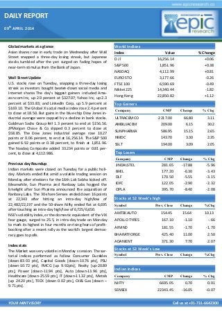 DAILY REPORT
09th
APRIL 2014
YOUR MINTVISORY Call us at +91-731-6642300
Global markets at a glance
Asian shares rose in early trade on Wednesday after Wall
Street snapped a three-day losing streak, but Japanese
stocks tumbled after the yen surged on fading hopes of
near-term stimulus from the Bank of Japan.
Wall Street Update
U.S. stocks rose on Tuesday, snapping a three-day losing
streak as investors bought beaten-down social media and
Internet shares The day's biggest gainers included Ama-
zon.com Inc, up 2.9 percent at $327.07; Yahoo Inc, up 2.3
percent at $33.83; and LinkedIn Corp, up 5.9 percent at
$169.10. The Global X social media index rose 2.4 percent
to close at 18.50. But gains in the blue-chip Dow Jones in-
dustrial average were capped by a decline in bank stocks.
Goldman Sachs Group fell 1.3 percent to end at $156.56.
JPMorgan Chase & Co slipped 0.3 percent to close at
$58.85. The Dow Jones industrial average rose 10.27
points or 0.06 percent, to end at 16,256.14. The S&P 500
gained 6.92 points or 0.38 percent, to finish at 1,851.96.
The Nasdaq Composite added 33.234 points or 0.81 per-
cent, to close at 4,112.986.
Previous day Roundup
Indian markets were closed on Tuesday for a public holi-
day. Markets ended flat amid a volatile trading session on
Monday after elections for the 16th Lok Sabha kicked off.
Meanwhile, Sun Pharma and Ranbaxy Labs hogged the
limelight after Sun Pharma announced the acquisition of
Ranbaxy Labs. The 30-share Sensex ended down 16 points
at 22,343 after hitting an intra-day high/low of
22,482/22,197 and the 50-share Nifty ended flat at 6,695
after touching an intra-day high/low of 6,725/6,650.
NSE's volatility index, or the domestic equivalent of the VIX
fear gauge, surged to 25.5, in intra-day trade on Monday
to mark its highest in four months on rising fears of profit-
booking after a recent rally as the world's largest democ-
racy goes to polls.
Index stats
The Market was very volatile in Monday s session. The sar-
torial indices performed as follow Consumer Durables
[down-83.03 pts], Capital Goods [down-10.76 pts], PSU
[down-10.72 pts], FMCG [up 9.92pts], Realty [up-20.89
pts], Power [down-11.94 pts], Auto [down-13.96 pts],
Healthcare [down-25.59 pts], IT [down-11.32 pts], Metals
[up 24.20 pts], TECK [down 0.02 pts], Oil& Gas [down –
9.71 pts].
World Indices
Index Value % Change
D J l 16,256.14 +0.06
S&P 500 1,851.96 +0.38
NASDAQ 4,112.99 +0.81
EURO STO 3,177.66 -0.26
FTSE 100 6,590.69 -0.49
Nikkei 225 14,340.44 -1.82
Hong Kong 22,850.82 +1.12
Top Gainers
Company CMP Change % Chg
ULTRACEMCO 2217.00 66.80 3.11
AMBUJACEM 209.00 6.15 30.2
SUNPHARMA 586.95 15.15 2.65
NMDC 143.70 3.30 2.35
SSLT 194.00 3.09 2.05
Top Losers
Company CMP Change % Chg
JINDALSTEL 281.65 -17.88 -5.96
BHEL 177.20 -6.30 -3.43
DLF 170.50 -5.55 -3.15
IDFC 122.05 -2.90 -2.32
CIPLA 395.70 -8.40 -2.08
Stocks at 52 Week’s high
Symbol Prev. Close Change %Chg
AMTEKAUTO 154.45 15.64 10.13
APOLLO TYRES 167.10 -1.10 -.66
ARVIND 181.55 -1.70 -1.70
BHARATFORGE 425.40 11.00 2.50
ADANIENT 371.30 7.70 2.07
Indian Indices
Company CMP Change % Chg
NIFTY 6695.05 0.70 0.01
SENSEX 22343.45 -16.05 -0.07
Stocks at 52 Week’s Low
Symbol Prev. Close Change %Chg
 